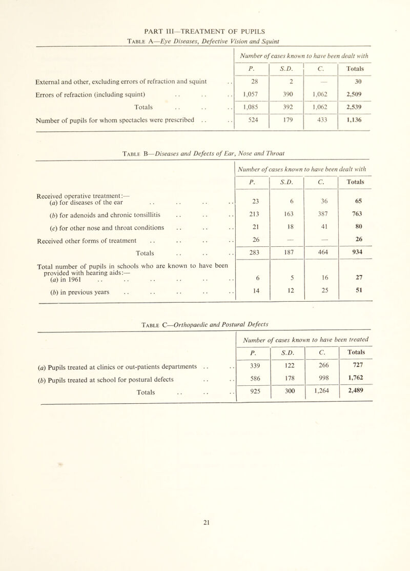 PART III—TREATMENT OF PUPILS Table A—Eye Diseases, Defective Vision and Squint Number of cases known to have been dealt with P. S.D. C. Totals External and other, excluding errors of refraction and squint 28 2 — 30 Errors of refraction (including squint) 1,057 390 1,062 2,509 Totals 1,085 392 1,062 2,539 Number of pupils for whom spectacles were prescribed .. 524 179 433 1,136 Table B—Diseases and Defects of Ear, Nose and Throat Number of cases known to have been dealt with P. S.D. C. Totals Received operative treatment:— (a) for diseases of the ear 23 6 36 65 (b) for adenoids and chronic tonsillitis 213 163 387 763 (c) for other nose and throat conditions 21 18 41 80 Received other forms of treatment 26 — — 26 Totals 283 187 464 934 Total number of pupils in schools who are known to have been provided with hearing aids:— (a) in 1961 6 5 16 27 (b) in previous years 14 12 25 51 Table C—Orthopaedic and Postural Defects Number of cases known to have been treated P. S.D. C. Totals (a) Pupils treated at clinics or out-patients departments .. 339 122 266 111 (b) Pupils treated at school for postural defects 586 178 998 1,762 Totals 925 300 1,264 2,489