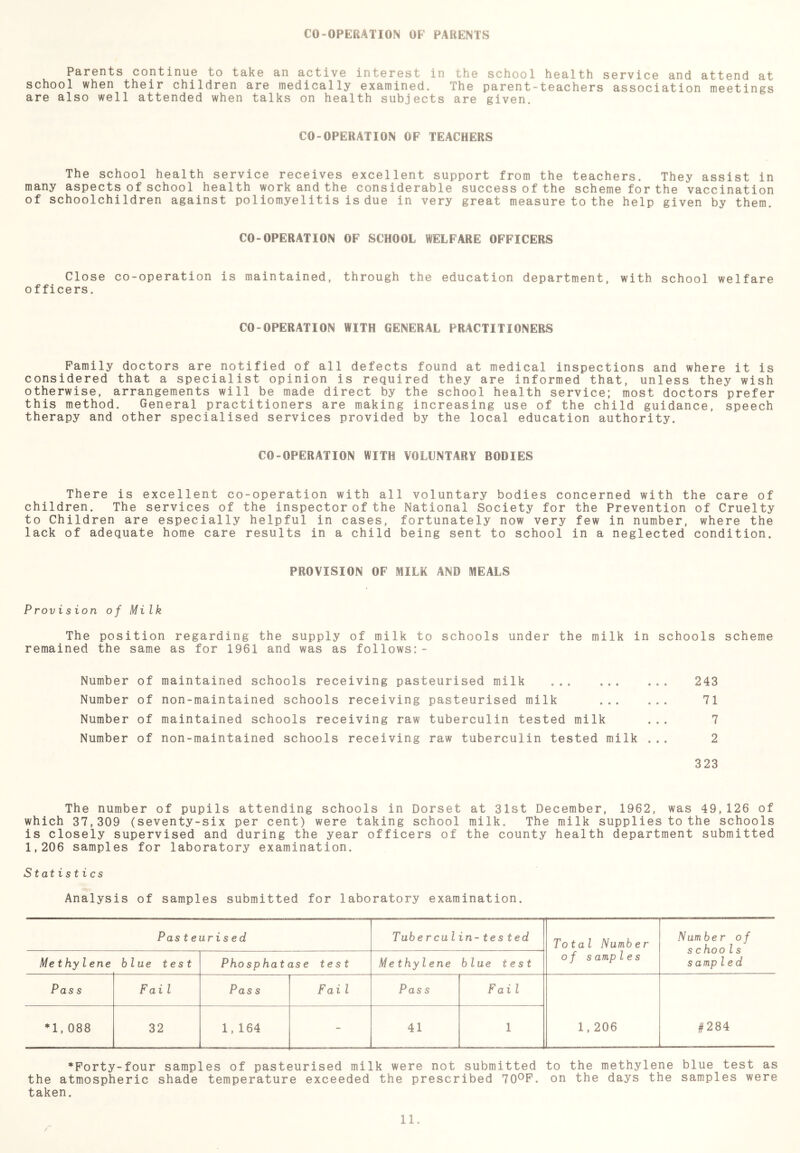 CO-OPERATION OF PARENTS Parents continue to take an active interest in the school health service and attend at school when their children are medically examined. The parent-teachers association meetings are also well attended when talks on health subjects are given. CO-OPERATION OF TEACHERS The school health service receives excellent support from the teachers. They assist in many aspects of school health work and the considerable success of the scheme for the vaccination of schoolchildren against poliomyelit is is due in very great measure to the help given by them. CO-OPERATION OF SCHOOL WELFARE OFFICERS Close co-operation is maintained, through the education department, with school welfare officers. CO-OPERATION WITH GENERAL PRACTITIONERS Family doctors are notified of all defects found at medical inspections and where it is considered that a specialist opinion is required they are informed that, unless they wish otherwise, arrangements will be made direct by the school health service; most doctors prefer this method. General practitioners are making increasing use of the child guidance, speech therapy and other specialised services provided by the local education authority. CO-OPERATION WITH VOLCNTARY BODIES There is excellent co-operation with all voluntary bodies concerned with the care of children. The services of the inspector of the National Society for the Prevention of Cruelty to Children are especially helpful in cases, fortunately now very few in number, where the lack of adequate home care results in a child being sent to school in a neglected condition. PROVISION OF MILK AND MEALS Provision of Milk The position regarding the supply of milk to schools under the milk in schools scheme remained the same as for 1961 and was as follows:- Number of maintained schools receiving pasteurised milk 243 Number of non-maintained schools receiving pasteurised milk 71 Number of maintained schools receiving raw tuberculin tested milk ... 7 Number of non-maintained schools receiving raw tuberculin tested milk ... 2 323 The number of pupils attending schools in Dorset at 31st December, 1962, was 49,126 of which 37,309 (seventy-six per cent) were taking school milk. The milk supplies to the schools is closely supervised and during the year officers of the county health department submitted 1,206 samples for laboratory examination. Statistics Analysis of samples submitted for laboratory examination. Pasteurised Tuberculin-tested Total Number of samp 1es Number of schoo 1 s sampled Methylene blue test Phosphatase test Methylene blue test Pass Fa i 1 Pass Fai 1 Pas s Fai 1 1,206 #284 n, 088 32 1, 164 - 41 1 *Porty-four samples of pasteurised milk were not submitted to the methylene blue test as the atmospheric shade temperature exceeded the prescribed 70®F. on the days the samples were taken.