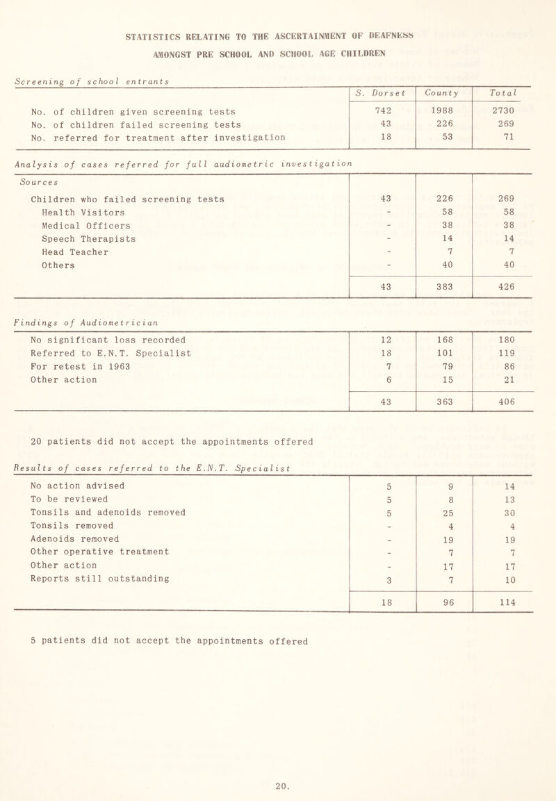 STATISTICS RELATING TO THE ASCERTAINMENT OF DEAFNESS AMONGST PRE SCHOOL AND SCHOOL AGE CHILDREN Screening of school entrants 5. Dorset County Total No. of children given screening tests 742 1988 2730 No. of children failed screening tests 43 226 269 No. referred for treatment after investigation 18 53 71 Analysis of cases referred for full audiometric investigation Sources Children who failed screening tests 43 226 269 Health Visitors - 58 58 Medical Officers - 38 38 Speech Therapists - 14 14 Head Teacher - 7 7 Others - 40 40 43 383 426 Findings of Audiometrician No significant loss recorded 12 168 180 Referred to E.N.T, Specialist 18 101 119 For retest in 1963 7 79 86 Other action 6 15 21 43 363 406 20 patients did not accept the appointments offered Results of cases referred to the E.N.T. Specialist No action advised 5 9 14 To be reviewed 5 8 13 Tonsils and adenoids removed 5 25 30 Tonsils removed - 4 4 Adenoids removed - 19 19 Other operative treatment - 7 7 Other action - 17 17 Reports still outstanding 3 7 10 18 96 114 5 patients did not accept the appointments offered