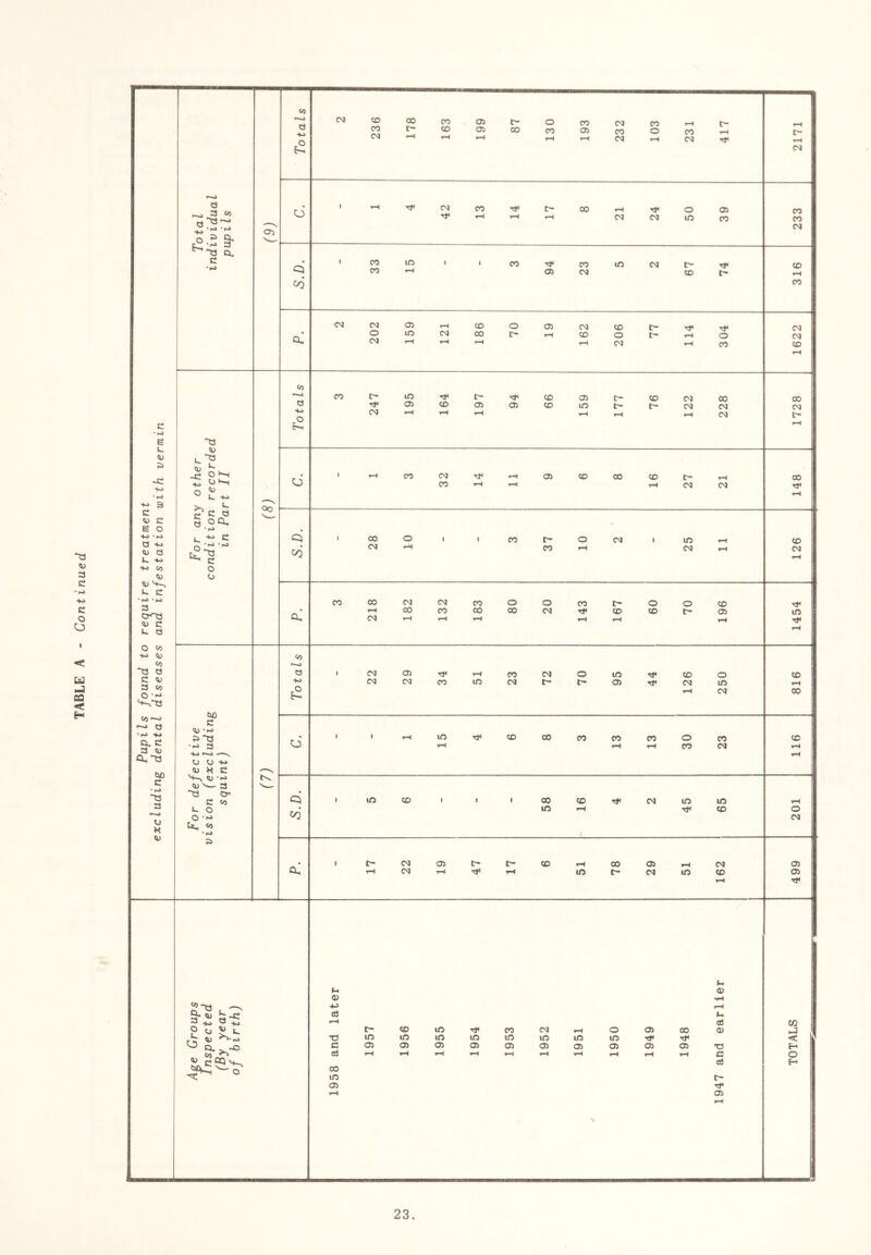 TABLE A - Continued Pupils found to require treatment excluding dental diseases and infestation with vermin C3 ■M 2 236 178 163 199 87 130 193 232 103 231 417 2171 CSJCSJIOCO 233 'coTt<comcsiir-Tj< CO >-H 05 CSJ ;0 t- 316 2 202 159 121 186 70 19 162 77 For any other condition recorded in Part II CO C3 3 247 195 164 197 94 66 159 177 76 122 228 1728 c. ' »-<COCSIrfTHO5CO00CDt'T-( CO 1—1 1-H tH C<1 C<J 148 1 P. 1 1 3 218 182 132 183 80 20 143 167 60 70 196 i 1454 For defective vision (excluding squint) tv. CO O eS 22 29 34 51 23 72 70 95 44 126 250 CO CO 6 • • »-tm’!t<cDcocococoOco t 1—• 1-H CO Cfl 116 S.D. 5 6 58 - 16 4 2 1 45 65 201 cC 17 22 19 A7 17 6 51 78 29 51 162 499 Age Groups Inspected (By year of birth) 1958 and later 1957 1956 1955 1954 1953 1952 1951 ✓ 1950 1949 1948 1947 and earlier TOTALS