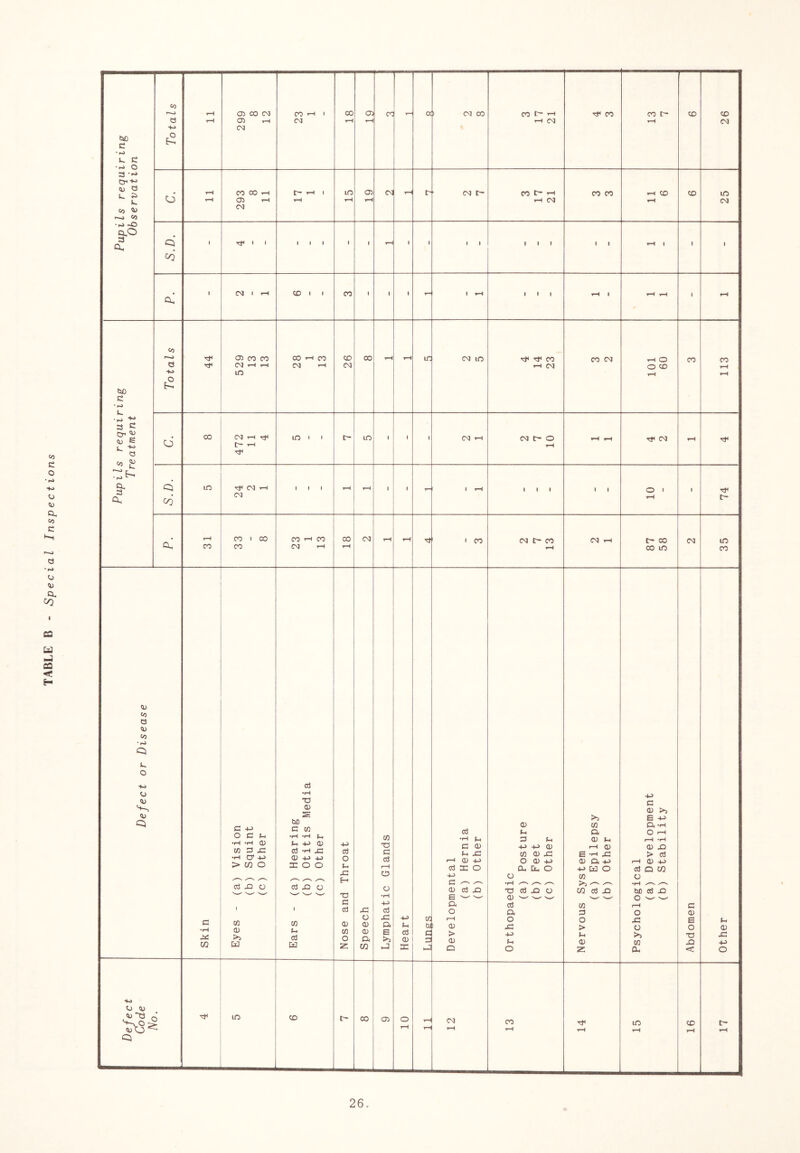Observation 6 15 25 T reatment 6 CM 1 1 1 10 ■ 74 Defect or Disease Skin Eyes - (a) Vision (b) Squint (c) Other Ears - (a) Hearing (b) Otitis Media (c) Other Nose and Throat Speech Lymphatic Glands Heart Lungs Developmental (a) Hernia (b) Other Orthopaedic (a) Posture (b) Feet (c) Other Nervous System (a) Epilepsy (b) Other Psychological (a) Development (b) Stability Abdomen Ot her Q m CO c- 00 03 o tH 1—( 12 CO rH 14 m 1^ CO rH 17 26