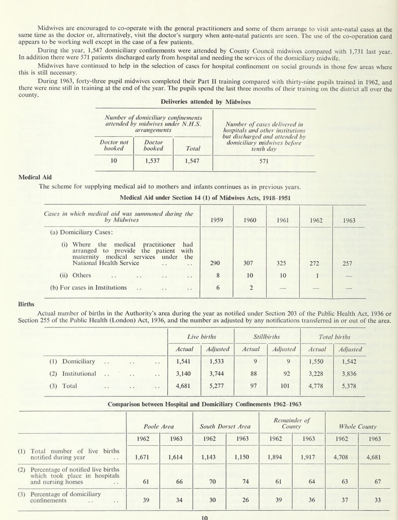 Midwives are encouraged to co-operate with the general practitioners and some of them arrange to visit ante-natal cases at the same time as the doctor or, alternatively, visit the doctor’s surgery when ante-natal patients are seen. The use of the co-operation card appears to be working well except in the case of a few patients. During the year, 1,547 domiciliary confinements were attended by County Council midwives compared with 1,731 last year. In addition there were 571 patients discharged early from hospital and needing the services of the domiciliary midwife. Midwives have continued to help in the selection of cases for hospital confinement on social grounds in those few areas where this is still necessary. During 1963, forty-three pupil midwives completed their Part II training compared with thirty-nine pupils trained in 1962, and there were nine still in training at the end of the year. The pupils spend the last three months of their training on the district all over the county. Deliveries attended by Midwives Number of domiciliary confinements attended by midwives under N.H.S. arrangements Number of cases delivered in hospitals and other institutions but discharged and attended by domiciliary midwives before tenth day Doctor not booked Doctor booked Total 10 1,537 1,547 571 Medical Aid The scheme for supplying medical aid to mothers and infants continues as in previous years. Medical Aid under Section 14 (1) of Midwives Acts, 1918-1951 Cases in which medical aid was summoned during the by Midwives 1959 1960 1961 1962 1963 (a) Domiciliary Cases: (i) Where the medical practitioner had arranged to provide the patient with maternity medical services under the National Health Service 290 307 325 272 257 (ii) Others 8 10 10 1 — (b) For cases in Institutions 6 2 — — — Births Actual number of births in the Authority’s area during the year as notified under Section 203 of the Public Health Act, 1936 or Section 255 of the Public Health (London) Act, 1936, and the number as adjusted by any notifications transferred in or out of the area. Live births Stillbirths Total births Actual Adjusted Actual Adjusted Actual Adjusted (1) Domiciliary 1,541 1,533 9 9 1,550 1,542 (2) Institutional 3,140 3,744 88 92 3,228 3,836 (3) Total 4,681 5,277 97 101 4,778 5,378 Comparison between Hospital and Domiciliary Confinements 1962-1963 Poole Area South Dorset Area Remainder of County Whole County (1) Total number of live births notified during year 1962 1963 1962 1963 1962 1963 1962 1963 1,671 1,614 1,143 1,150 1,894 1,917 4,708 4,681 (2) Percentage of notified live births which took place in hospitals and nursing homes 61 66 70 74 61 64 63 67 (3) Percentage of domiciliary confinements 39 34 30 26 39 36 37 33