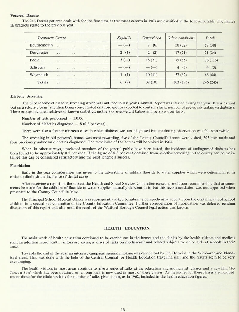 Venereal Disease The 246 Dorset patients dealt with for the first time at treatment centres in 1963 are classified in the following table. The figures in brackets relate to the previous year. Treatment Centre Syphillis Gonorrhoea Other conditions Totals Bournemouth -(-) 7 (6) 50 (32) 57 (38) Dorchester 2 (1) 2 (2) 17(21) 21 (24) Poole .. 3 (—) 18 (31) 75 (85) 96 (116) Salisbury -(-) -(-) 4 (3) 4 (3) Weymouth 1 (1) 10(11) 57 (52) 68 (64) Totals 6 (2) 37 (50) 203 (193) 246 (245) Diabetic Screening The pilot scheme of diabetic screening which was outlined in last year's Annual Report was started during the year. It was carried out on a selective basis, attention being concentrated on those groups expected to contain a large number of previously unknown diabetics. These groups included relatives of known diabetics, mothers of overweight babies and persons over forty. Number of tests performed = 1,035. Number of diabetics diagnosed = 8 (0-8 per cent). There were also a further nineteen cases in which diabetes was not diagnosed but continuing observation was felt worthwhile. The screening in old persons’s homes was most rewarding, five of the County Council’s homes were visited, 305 tests made and four previously unknown diabetics diagnosed. The remainder of the homes will be visited in 1964. When, in other surveys, unselected members of the general public have been tested, the incidence of undiagnosed diabetes has been found to be approximately 0-5 per cent. If the figure of 0-8 per cent obtained from selective screening in the county can be main- tained this can be considered satisfactory and the pilot scheme a success. Fluoridation Early in the year consideration was given to the advisability of adding fluoride to water supplies which were deficient in it, in order to diminish the incidence of dental caries. After receiving a report on the subject the Health and Social Services Committee passed a resolution recommending that arrange- ments be made for the addition of fluoride to water supplies naturally deficient in it, but this recommendation was not approved when presented to the County Council in May. The Principal School Medical Officer was subsequently asked to submit a comprehensive report upon the dental health of school children to a special sub-committee of the County Education Committee. Further consideration of fluoridation was deferred pending discussion of this report and also until the result of the Watford Borough Council legal action was known. HEALTH EDUCATION. The main work of health education continued to be carried out in the homes and the clinics by the health visitors and medical staff. In addition more health visitors are giving a series of talks on mothercraft and related subjects to senior girls at schools in their areas. Towards the end of the year an intensive campaign against smoking was carried out by Dr. Hopkins in the Wimborne and Bland- ford areas. This was done with the help of the Central Council for Health Education travelling unit and the results seem to be very encouraging. The health visitors in most areas continue to give a series of talks at the relaxation and mothercraft classes and a new film 'To Janet a Son’ which has been obtained on a long loan is now used in most of these classes. As the figures for these classes are included under those for the clinic sessions the number of talks given is not, as in 1962, included in the health education figures.