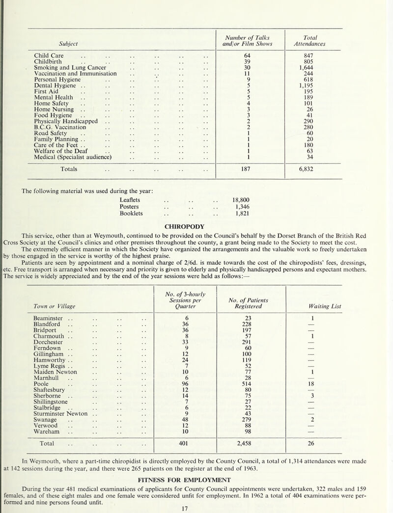 Subject and/or Film Shows Attendances Child Care 64 847 Childbirth 39 805 Smoking and Lung Cancer 30 1,644 Vaccination and Immunisation 11 244 Personal Hygiene 9 618 Dental Hygiene .. 5 1,195 First Aid 5 195 Mental Health 5 189 Home Safety 4 101 Home Nursing .. 3 26 Food Hygiene 3 41 Physically Handicapped 2 290 B.C.G. Vaccination 2 280 Road Safety 1 60 Family Planning .. 1 20 Care of the Feet .. 1 180 Welfare of the Deaf 1 63 Medical (Specialist audience) 1 34 Totals 187 6,832 The following material was used during the year: Leaflets .. .. .. 18,800 Posters .. .. .. 1,346 Booklets .. .. .. 1,821 CHIROPODY This service, other than at Weymouth, continued to be provided on the Council’s behalf by the Dorset Branch of the British Red Cross Society at the Council's clinics and other premises throughout the county, a grant being made to the Society to meet the cost. The extremely efficient manner in which the Society have organized the arrangements and the valuable work so freely undertaken by those engaged in the service is worthy of the highest praise. Patients are seen by appointment and a nominal charge of 2/6d. is made towards the cost of the chiropodists’ fees, dressings, etc. Free transport is arranged when necessary and priority is given to elderly and physically handicapped persons and expectant mothers. The service is widely appreciated and by the end of the year sessions were held as follows Town or Village No. of 3-hourly Sessions per Quarter No. of Patients Registered Waiting List Beaminster .. 6 23 1 Blandford 36 228 — Bridport 36 197 — Charmouth .. 8 57 1 Dorchester 33 291 — Femdown 9 60 — Gillingham .. 12 100 — Hamworthy .. 24 119 — Lyme Regis .. 7 52 — Maiden Newton 10 77 1 Mamhull 6 28 — Poole 96 514 18 Shaftesbury 12 80 — Sherborne 14 75 3 Shillingstone 7 27 — Stalbridge 6 22 — Sturminster Newton .. 9 43 — Swanage 48 279 2 Verwood 12 88 — Wareham 10 98 — Total 401 2,458 26 In Weymouth, where a part-time chiropidist is directly employed by the County Council, a total of 1,314 attendances were made at 142 sessions during the year, and there were 265 patients on the register at the end of 1963. FITNESS FOR EMPLOYMENT During the year 481 medical examinations of applicants for County Council appointments were undertaken, 322 males and 159 females, and of these eight males and one female were considered unfit for employment. In 1962 a total of 404 examinations were per- formed and nine persons found unfit.