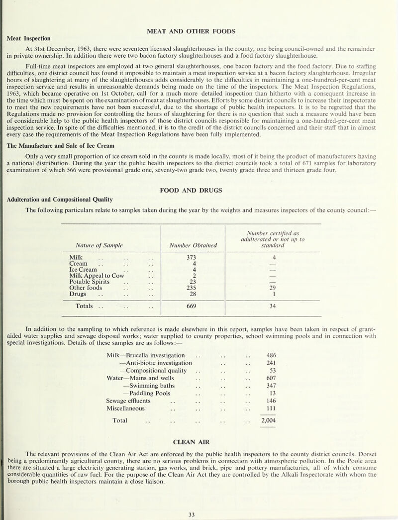 MEAT AND OTHER FOODS I Meat Inspection At 31st December, 1963, there were seventeen licensed slaughterhouses in the county, one being council-owned and the remainder I in private ownership. In addition there were two bacon factory slaughterhouses and a food factory slaughterhouse. Full-time meat inspectors are employed at two general slaughterhouses, one bacon factory and the food factory. Due to staffing difficulties, one district council has found it impossible to maintain a meat inspection service at a bacon factory slaughterhouse. Irregular hours of slaughtering at many of the slaughterhouses adds considerably to the difficulties in maintaining a one-hundred-per-cent meat inspection service and results in unreasonable demands being made on the time of the inspectors. The Meat Inspection Regulations, I 1963, which became operative on 1st October, call for a much more detailed inspection than hitherto with a consequent increase in I the time which must be spent on the examination of meat at slaughterhouses. Efforts by some district councils to increase their inspectorate I to meet the new requirements have not been successful, due to the shortage of public health inspectors. It is to be regretted that the I Regulations made no provision for controlling the hours of slaughtering for there is no question that such a measure would have been I of considerable help to the public health inspectors of those district councils responsible for maintaining a one-hundred-per-cent meat I inspection service. In spite of the difficulties mentioned, it is to the credit of the district councils concerned and their staff that in almost I every case the requirements of the Meat Inspection Regulations have been fully implemented. I The Manufacture and Sale of Ice Cream Only a very small proportion of ice cream sold in the county is made locally, most of it being the product of manufacturers having I a national distribution. During the year the public health inspectors to the district councils took a total of 671 samples for laboratory | examination of which 566 were provisional grade one, seventy-two grade two, twenty grade three and thirteen grade four. Adulteration and Compositional Quality FOOD AND DRUGS The following particulars relate to samples taken during the year by the weights and measures inspectors of the county council:— Nature of Sample Number Obtained Number certified as adulterated or not up to standard Milk 373 4 Cream 4 — Ice Cream 4 Milk Appeal to Cow 2 — Potable Spirits 23 — Other foods 235 29 Drugs 28 1 Totals .. 669 34 In addition to the sampling to which reference is made elsewhere in this report, samples have been taken in respect of grant- aided water supplies and sewage disposal works; water supplied to county properties, school swimming pools and in connection with special investigations. Details of these samples are as follows:— Milk—Brucella investigation .. .. .. 486 —Anti-biotic investigation .. .. 241 —Compositional quality .. .. .. 53 Water—Mains and wells .. .. .. 607 —Swimming baths .. .. .. 347 —Paddling Pools .. .. .. 13 Sewage effluents .. .. .. .. 146 Miscellaneous .. .. .. .. Ill Total .. .. .. .. .. 2,004 CLEAN AIR The relevant provisions of the Clean Air Act are enforced by the public health inspectors to the county district councils. Dorset I being a predominantly agricultural county, there are no serious problems in connection with atmospheric pollution. In the Poole area I there are situated a large electricity generating station, gas works, and brick, pipe and pottery manufactories, all of which consume 1 considerable quantities of raw fuel. For the purpose of the Clean Air Act they are controlled by the Alkali Inspectorate with whom the 1 borough public health inspectors maintain a close liaison.