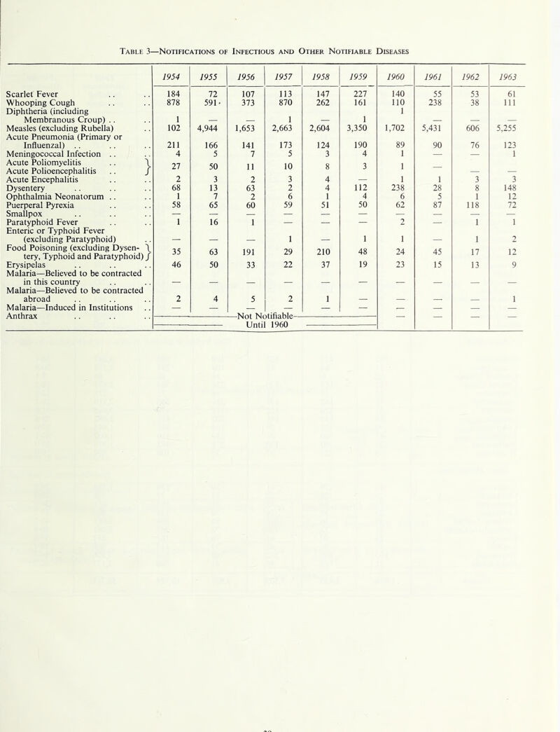 Table 3—Notifications of Infectious and Other Notifiable Diseases 1954 1955 1956 1957 1958 1959 1960 1961 1962 1963 Scarlet Fever 184 72 107 113 147 227 140 55 53 61 Whooping Cough 878 591- 373 870 262 161 110 238 38 111 Diphtheria (including 1 Membranous Croup) .. 1 — — 1 — 1 — — — Measles (excluding Rubella) Acute Pneumonia (Primary or 102 4,944 1,653 2,663 2,604 3,350 1,702 5,431 606 5,255 Influenzal) .. 211 166 141 173 124 190 89 90 76 123 Meningococcal Infection 4 5 7 5 3 4 1 — — 1 Acute Poliomyelitis .. \ 27 50 11 10 g 3 1 Acute Polioencephalitis .. / — — Acute Encephalitis 2 3 2 3 4 — 1 1 3 3 Dysentery 68 13 63 2 4 112 238 28 8 148 Ophthalmia Neonatorum .. 1 7 2 6 1 4 6 5 1 12 Puerperal Pyrexia 58 65 60 59 51 50 62 87 118 72 Smallpox — — — — — — — — — — Paratyphoid Fever Enteric or Typhoid Fever 1 16 1 — — — 2 — 1 1 (excluding Paratyphoid) — — — 1 — 1 1 — 1 2 Food Poisoning (excluding Dysen- \ 35 63 191 29 210 48 24 45 17 12 tery, Typhoid and Paratyphoid) / Erysipelas Malaria—Believed to be contracted 46 50 33 22 37 19 23 15 13 9 in this country — — — — — — — — — — Malaria—Believed to be contracted abroad 2 4 5 2 1 — — — — 1 Malaria—Induced in Institutions — — — — — — — — — — Anthrax Unti 1960