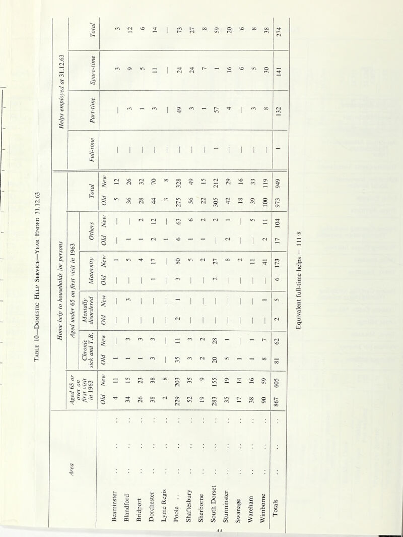 Table 10—Domestic Help Service—Year Ended 31.12.63 CO CD 0\ W-) Li © s -a 02 .at-; © 23 -5 3 O-v | a o — <N —i m ^ r~- (N — m co m VO ^ s > to o Jo ^ T3 C 03 O CL TD ffl ffl ffl O Q E >* 3 a x CO <D -C CO o Q zs o CO W) 03 c o3 £ CO 03 £ a* uj