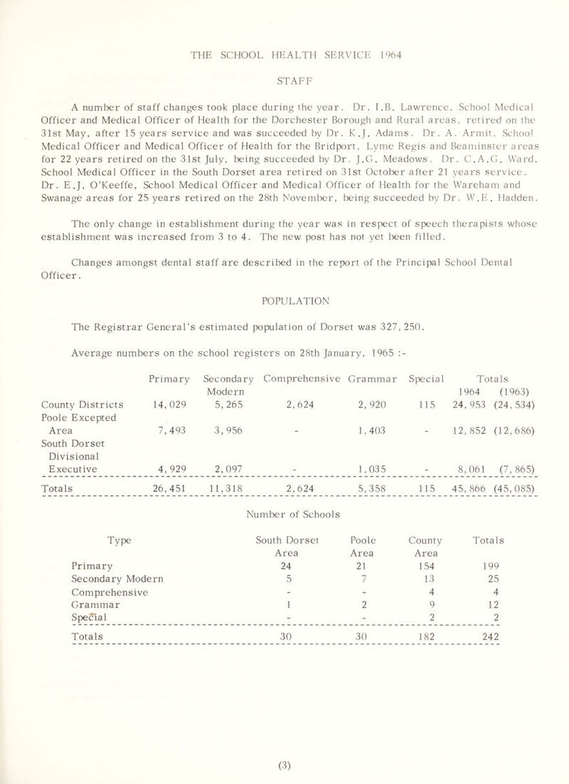 THE SCHOOL HEALTH SERVICE 1964 STAFF A number of staff changes took place during the year. Dr, I.B, Lawrence, School Medical Officer and Medical Officer of Health for the Dorchester Borough and Rural areas, retired on the 31st May, after 15 years service and was succeeded by Dr, K.J. Adams, Dr, A, Armit, School Medical Officer and Medical Officer of Health for the Bridport, Lyme Regis and Beaminster areas for 22 years retired on the 31st July, being succeeded by Dr, J.G. Meadows, Dr, C.A.G. Ward, School Medical Officer in the South Dorset area retired on 31st October after 21 years service. Dr, E.J. O'Keeffe, School Medical Officer and Medical Officer of Health for the Wareham and Swanage areas for 25 years retired on the 28th November, being succeeded by Dr, W.E. Hadden, The only change in establishment during the year was in respect of speech therapists whose establishment was increased from 3 to 4, The new post has not yet been filled. Changes amongst dental staff are described in the report of the Principal School Dental Officer, POPULATION The Registrar General's estimated population of Dorset was 327, 250. Average numbers on the school registers on 28th January, 1965 Primary Secondary Comprehensive Grammar Special Totals Modern 1964 (1963) County Districts Poole Excepted 14,029 5,265 2,624 2, 920 115 24,953 (24,534) Area 7,493 3,956 - 1,403 - 12,852 (12,686) South Dorset Divisional Executive 4, 929 2,097 1,035 8,061 (7,865) Totals 26,451 11,318 2,624 5,358 115 45,866 (45,085) Number of Schools Type South Dorset Poole County Totals Area Area Area Primary 24 21 154 199 Secondary Modern 5 7 13 25 Comprehensive - - 4 4 Grammar 1 2 9 12 Special - - 2 2 Totals 30 30 182 242