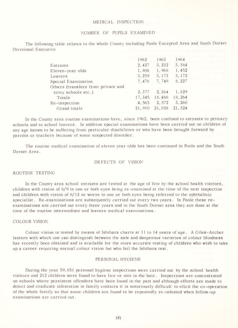 MEDICAL INSPECTION NUMBER OF PUPILS EXAMINED The following table relates to the whole County including Poole Excepted Area and South Dorset Divisional Executive Entrants Eleven-year olds Leavers Special Examination Others (transfers from private and army schools etc.) Totals Re-inspection Grand totals In the County area routine examinations have, schools and to school leavers. any age known to be suffering 1962 1963 1964 2,427 3, 232 3, 584 1, 806 1, 968 1,452 3, 259 3, 173 3, 172 7,476 7, 749 8, 227 2,377 2,364 1,829 17,345 18,486 18,264 4, 565 2, 572 3, 260 21,910 21,058 21, 524 since 1962, been confined to entrants to primary In addition special examinations have been carried out on children of from particular disabilities or who have been brought forward by parents or teachers because of some suspected disorder. The routine medical examination of eleven year olds has been continued in Poole and the South Dorset Area. DEFECTS OF VISION ROUTINE TESTING In the County area school entrants are tested at the age of five by the school health visitors, children with vision of 6/9 in one or both eyes being re-examined at the time of the next inspection and children with vision of 6/12 or worse in one or both eyes being referred to the ophthalmic specialist. Re-examinations are subsequently carried out every two years. In Poole these re- examinations are carried out every three years and in the South Dorset area they are done at the time of the routine intermediate and leavers medical examinations. COLOUR VISION Colour vision is tested by means of Ishihara charts at 11 to 14 years of age. A Giles-Archer lantern with which one can distinguish between the safe and dangerous varieties of colour blindness has recently been obtained and is available for the more accurate testing of children who wish to take up a career requiring normal colour vision but who fail the Ishihara test. PERSONAL HYGIENE During the year 59, 051 personal hygiene inspections were carried out by the school health visitors and 212 children were found to have lice or nits in the hair. Inspections are concentrated on schools where persistent offenders have been found in the past and although efforts are made to detect and eradicate infestation in family contacts it is notoriously difficult to elicit the co-operation of the whole family so that some children are found to be repeatedly re-infested when follow-up examinations are carried out.