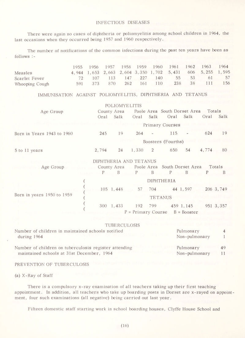 INFECTIOUS DISEASES There were again no cases of diphtheria or poliomyelitis among school children in 1964, the last occasions when they occurred being 1957 and 1960 respectively. The number of notifications of the common infections during the past ten years have been as follows :- 1955 1956 1957 1958 1959 1960 1961 1962 1963 1964 Measles 4, 944 1,653 2, 663 2,604 3,350 1,702 5,431 606 5, 255 1,595 Scarlet Fever 72 107 113 147 227 140 55 53 61 57 Whooping Cough 591 373 870 262 161 110 238 38 111 156 IMMUNISATION AGAINST POLIOMYELITIS, DIPHTHERIA AND TETANUS Age Group Born in Years 1943 to 1960 5 to 11 years POLIOMYELITIS County Area Oral Salk Poole Area South Dorset Area Totals Oral Salk Oral Salk Oral Salk Primary Courses 245 19 264 - 115 624 19 Boosters (Fourths) ,794 24 1,330 2 650 54 4,774 80 Age Group Born in years 1950 to 1959 DIPHTHERIA AND TETANUS County Area Poole Area South Dorset Area Totals P B P B P B P B DIPHTHERIA 105 1,448 57 704 44 1,597 206 3,749 TETANUS 300 1,433 192 799 459 1, 145 951 3,357 P = Primary Course B = - Booster TUBERCULOSIS Number of children in maintained schools notified during 1964 Pulmonary 4 Non-pulmonary 1 Number of children on tuberculosis register attending maintained schools at 31st December, 1964 Pulmonary 49 Non - pulmonary 11 PREVENTION OF TUBERCULOSIS (a) X-Ray of Staff There is a compulsory x-ray examination of all teachers taking up their first teaching appointment. In addition, all teachers who take up boarding posts in Dorset are x-rayed on appoint ment, four such examinations (all negative) being carried out last year. Fifteen domestic staff starting work in school boarding houses, Clyffe House School and