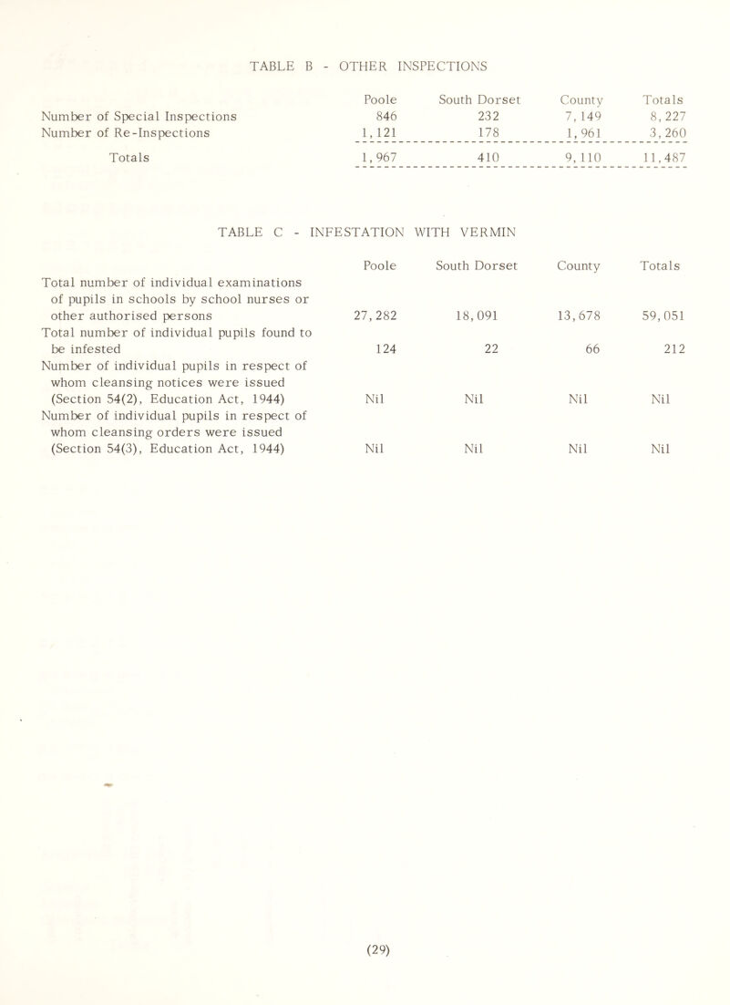 TABLE B - OTHER INSPECTIONS Number of Special Inspections Number of Re-Inspections Poole 846 1,121 South Dorset 232 178 County 7, 149 1, 961 Totals 8, 227 3,260 Totals 1,967 410 9, 110 11,487 TABLE C - INFESTATION Poole WITH VERMIN South Dorset County Totals Total number of individual examinations of pupils in schools by school nurses or other authorised persons 27,282 18,091 13,678 59,051 Total number of individual pupils found to be infested 124 22 66 212 Number of individual pupils in respect of whom cleansing notices were issued (Section 54(2), Education Act, 1944) Nil Nil Nil Nil Number of individual pupils in respect of whom cleansing orders were issued (Section 54(3), Education Act, 1944) Nil Nil Nil Nil