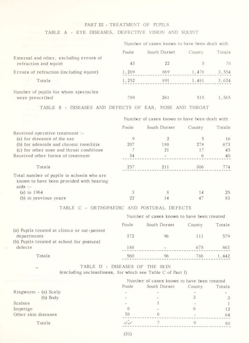 PART III - TREATMENT OF PUPILS TABLE A - EYE DISEASES, DEFECTIVE VISION AND SQUINT Number of cases known to have been dealt with Poole South Dorset County Totals External and other, excluding errors of refraction and squint 43 22 5 70 Errors of refraction (including squint) 1,209 869 1,476 3,554 Totals 1,252 891 1,481 3,624 Number of pupils for whom spectacles were prescribed 789 261 515 1,565 TABLE B - DISEASES AND DEFECTS OF EAR, NOSE AND THROAT Number of cases known to have been dealt with Poole South Dorset County Totals Received operative treatment (a) for diseases of the ear 9 2 5 16 (b) for adenoids and chronic tonsilitis 207 188 278 673 (c) for other nose and throat conditions 7 21 17 45 Received other forms of treatment 34 - 6 40 Totals 257 211 306 774 Total number of pupils in schools who are known to have been provided with hearing aids (a) in 1964 3 8 14 25 (b) in previous years 22 14 47 83 TABLE C - ORTHOPAEDIC AND POSTURAL DEFECTS Number of cases known to have been treated Poole South Dorset County Totals (a) Pupils treated at clinics or out-patient departments (b) Pupils treated at school for postural 372 96 111 579 defects 188 - 675 863 Totals 560 96 786 1,442 ^ TABLE D - DISEASES OF THE SKIN (excluding uncleanliness. for which see Table C of Part I) Number of cases known to have been treated Poole South Dorset County Totals Ringworm - (a) Scalp - - - - (b) Body - - 3 3 Scabies - 1 - 1 Impetigo 6 - 6 12 Other skin diseases 58 6 - 64 Totals 7 9 80