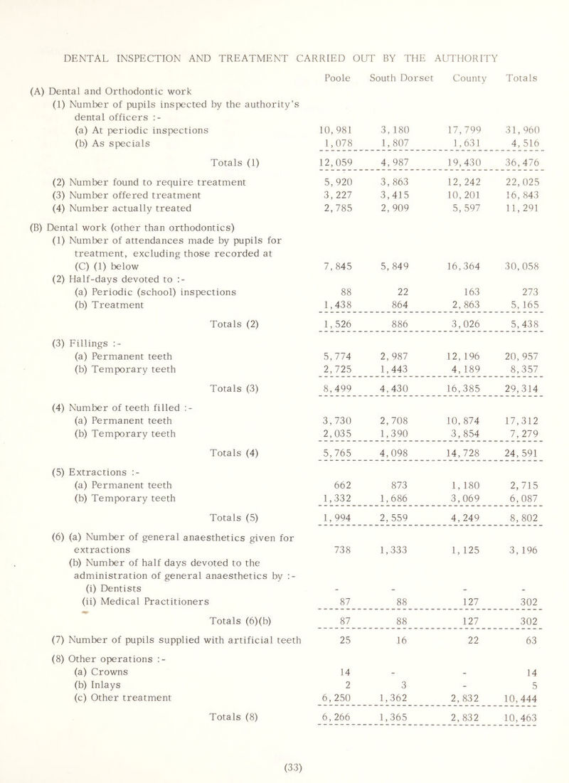 DENTAL INSPECTION AND TREATMENT CARRIED OUT BY THE AUTHORITY Poole South Dorset County Totals (A) Dental and Orthodontic work (1) Number of pupils inspected by the authority's dental officers (a) At periodic inspections 10,981 3, 180 17,799 31,960 (b) As specials 1,078 1, 807 1,631 4, 516 Totals (1) 12,059 4, 987 19,430 36,476 (2) Number found to require treatment 5,920 3, 863 12,242 22,025 (3) Number offered treatment 3,227 3,415 10,201 16,843 (4) Number actually treated 2,785 2, 909 5, 597 11,291 (B) Dental work (other than orthodontics) (1) Number of attendances made by pupils for treatment, excluding those recorded at (C) (1) below 7, 845 5, 849 16,364 30,058 (2) Half-days devoted to (a) Periodic (school) inspections 88 22 163 273 (b) Treatment 1,438 864 2, 863 5, 165 Totals (2) 1,526 886 3,026 5,438 (3) Fillings (a) Permanent teeth 5,774 2, 987 12, 196 20,957 (b) Temporary teeth 2, 725 1,443 4, 189 8,357 Totals (3) 8,499 4,430 16,385 29,314 (4) Number of teeth filled (a) Permanent teeth 3,730 2,708 10,874 17,312 (b) Temporary teeth 2,035 1,390 3, 854 7, 279 Totals (4) 5,765 4,098 14,728 24,591 (5) Extractions (a) Permanent teeth 662 873 1, 180 2,715 (b) Temporary teeth 1,332 1,686 3,069 6,087 Totals (5) 1,994 2, 559 4, 249 8, 802 (6) (a) Number of general anaesthetics given for extractions 738 1,333 1, 125 3, 196 (b) Number of half days devoted to the administration of general anaesthetics by (i) Dentists - - - - (ii) Medical Practitioners 87 88 127 302 Totals (6)(b) 87 88 127 302 (7) Number of pupils supplied with artificial teeth 25 16 22 63 (8) Other operations (a) Crowns 14 - - 14 (b) Inlays 2 3 - 5 (c) Other treatment 6, 250 1,362 2, 832 10,444 Totals (8) 6,266 1,365 2, 832 10,463
