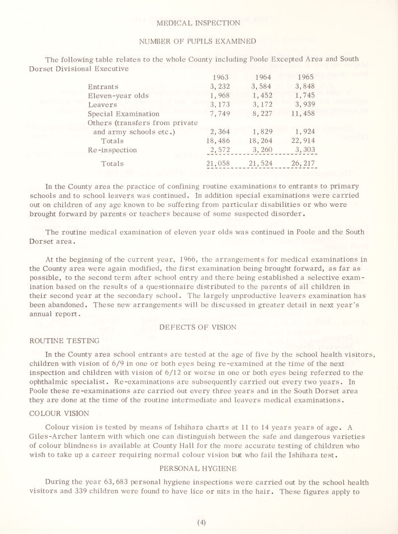 MEDICAL INSPECTION NUMBER OF PUPILS EXAMINED The following table relates to the whole County including Poole Excepted Area and South Dorset Divisional Executive 1963 1964 1965 Entrants 3, 232 3,584 3,848 Eleven-year olds 1,968 1,452 1,745 Leavers 3,173 3,172 3, 939 Special Examination 7,749 8,227 11,458 Others (transfers from private and army schools etc.) 2,364 1,829 1,924 Totals 18,486 18,264 22,914 Re-in spection 2,572 3, 260 3,303 Totals 21,058 21,524 26,217 In the County area the practice of confining routine examinations to entrants to primary schools and to school leavers was continued. In addition special examinations were carried out on children of any age known to be suffering from particular disabilities or who were brought forward by parents or teachers because of some suspected disorder. The routine medical examination of eleven year olds was continued in Poole and the South Dorset area. At the beginning of the current year, 1966, the arrangements for medical examinations in the County area were again modified, the first examination being brought forward, as far as possible, to the second term after school entry and there being established a selective exam- ination based on the results of a questionnaire distributed to the parents of ail children in their second year at the secondary school. The largely unproductive leavers examination has been abandoned. These new arrangements will be discussed in greater detail in next year's annual report. DEFECTS OF VISION ROUTINE TESTING In the County area school entrants are tested at the age of five by the school health visitors, children with vision of 6/9 in one or both eyes being re-examined at the time of the next inspection and children with vision of 6/12 or worse in one or both eyes being referred to the ophthalmic specialist. Re-examinations are subsequently carried out every two years. In Poole these re-examinations are carried out every three years and in the South Dorset area they are done at the time of the routine intermediate and leavers medical examinations. COLOUR VISION Colour vision is tested by means of Ishihara charts at 11 to 14 years years of age. A Giles-Archer lantern with which one can distinguish between the safe and dangerous varieties of colour blindness is available at County Hall for the more accurate testing of children who wish to take up a career requiring normal colour vision but who fail the Ishihara test. PERSONAL HYGIENE During the year 63, 683 personal hygiene inspections were carried out by the school health visitors and 339 children were found to have lice or nits in the hair. These figures apply to