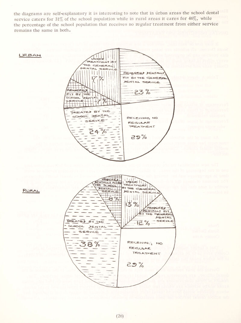 the diagrams are self-explanatory it is interesting to note that in urban areas the school dental service caters for 31% of the school population while in rural areas it cares for 46%, while the percentage of the school population that receives no regular treatment from either service remains the same in both.