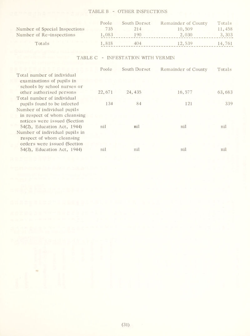 TABLE B - OTHER INSPECTIONS Number of Special Inspections Number of Re-inspections Poole 735 1,083 South Dorset 214 190 Remainder of County 10,509 2,030 Totals 11,458 3,303 Totals 1,818 404 12,539 14,761 TABLE C - INFESTATION WITH VERMIN Total number of in(iividual examinations of pupils in schools by school nurses or Poole South Dorset Remainder of County Totals other authorisecd persons Total number of indiviciual 22,671 24,435 16,577 63,683 pupils found to be infected Number of individual pupils in respect of whom cleansing notices were issued (Section 134 84 121 339 54(2), Education Act, 1944) Number of individual pupils in respect of whom cleansing orders were issued (Section nil nil nil nil 54(3), Education Act, 1944) nil nil nil nil