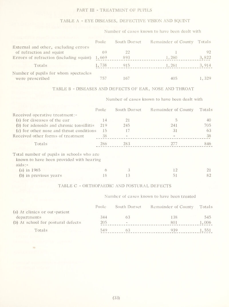 PART III - TREATMENT OF PUPILS TABLE A - EYE DISEASES, DEFECTIVE VISION AND SQUINT Number of cases known to have been dealt with Poole South Dorset Remainder of County Totals External and other, excluding errors of refraction and squint 69 22 1 92 Errors of refraction (including squint) 1,669 893 1,260 3,822 Totals 1,738 915 1,261 3, 914 Number of pupils for whom spectacles were prescribed 757 167 405 1,329 TABLE B - DISEASES AND DEFECTS OF EAR, NOSE AND THROAT Number of cases known to have been dealt with Poole South Dorset Remainder of County Totals Received operative treatment:- (a) for diseases of the ear 14 21 5 40 (b) for adenoids and chronic tonsilliti s 219 245 241 705 (c) for other nose and throat conditions 15 17 31 63 Received other forms of treatment 38 - - 38 Totals 286 283 277 846 Total number of pupils in schools who are known to have been provided with hearing aids;- (a) in 1965 6 3 12 21 (b) in previous years 18 13 51 82 TABLE C - ORTHOPAEDIC AND POSTURAL DEFECTS Number of cases known to have been treated (a) At clinics or out-patient Poole South Dorset Remainder of County Totals departments 344 63 138 545 (b) At school for postural defects 205 - 801 1,006 Totals 549 63 939 1, 551