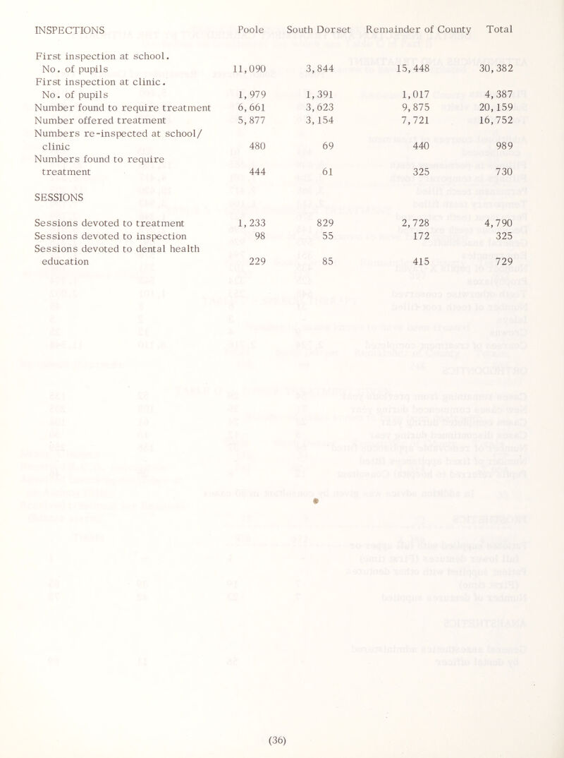 First inspection at school. No. of pupils First inspection at clinic. 11,090 3,844 15,448 30,382 No. of pupils 1, 979 1,391 1,017 4,387 Number found to require treatment 6, 661 3,623 9,875 20,159 Number offered treatment Numbers re-inspected at school/ 5,877 3, 154 7,721 16,752 clinic Numbers found to require 480 69 440 989 treatment 444 61 325 730 SESSIONS Sessions devoted to treatment 1, 233 829 2,728 4,790 Sessions devoted to inspection Sessions devoted to dental health 98 55 172 325 education 229 85 415 729