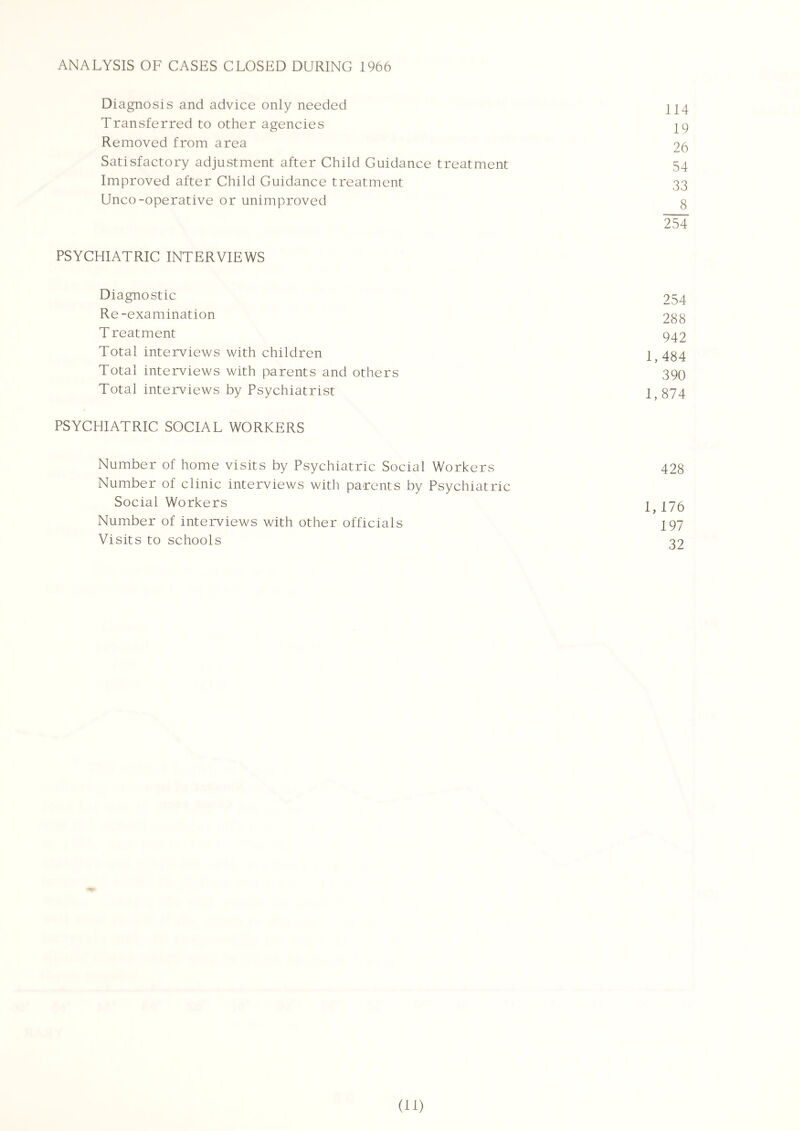 ANALYSIS OF CASES CLOSED DURING 1966 Diagnosis and advice only needed 214 Transferred to other agencies 2 9 Removed from area 26 Satisfactory adjustment after Child Guidance treatment 54 Improved after Child Guidance treatment 33 Unco-operative or unimproved g PSYCHIATRIC INTERVIEWS Diagnostic 254 Re-examination 288 Treatment 942 Total interviews with children 1,484 Total interviews with parents and others 39O Total interviews by Psychiatrist 1,874 PSYCHIATRIC SOCIAL WORKERS Number of home visits by Psychiatric Social Workers 428 Number of clinic interviews with parents by Psychiatric Social Workers 2,176 Number of interviews with other officials 2 97 Visits to schools 32