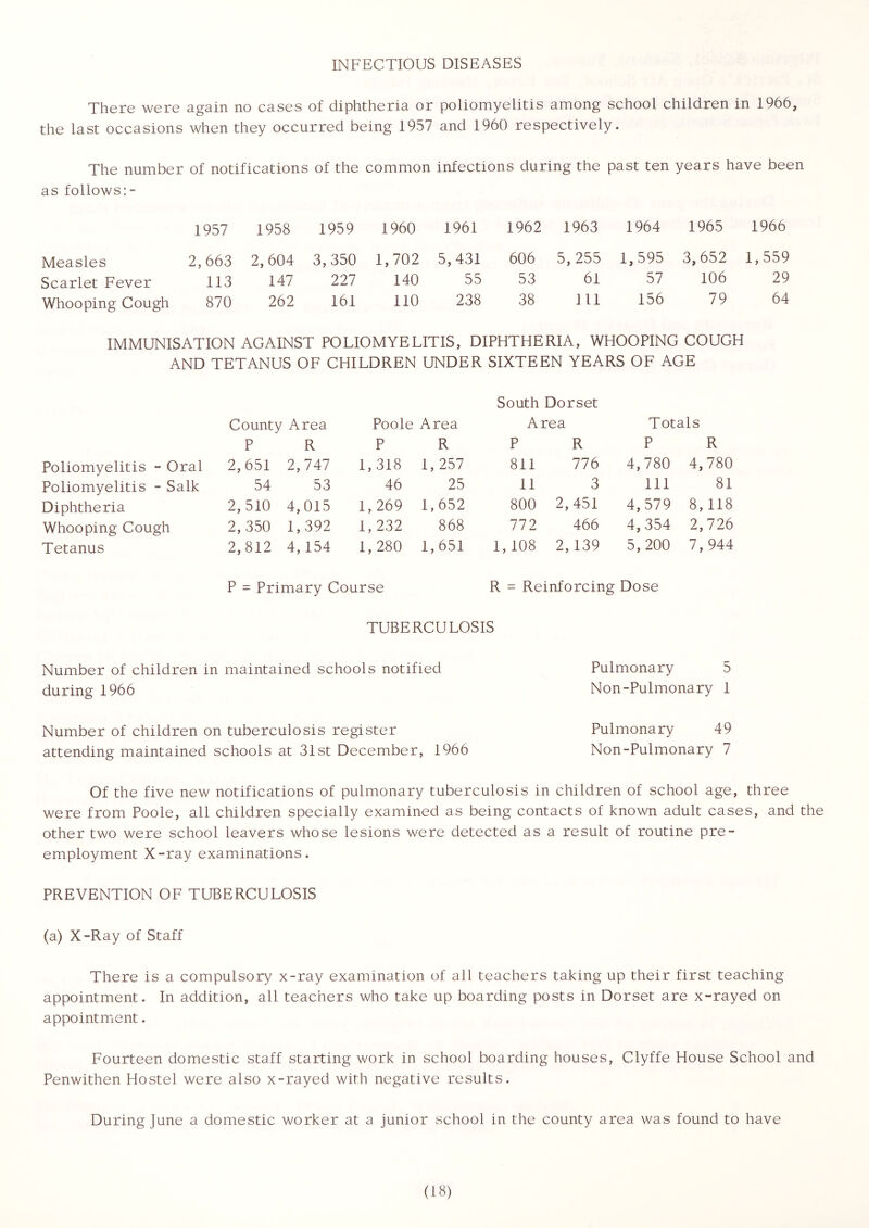 INFECTIOUS DISEASES There were again no cases of diphtheria or poliomyelitis among school children in 1966, the last occasions when they occurred being 1957 and 1960 respectively. The number of notifications of the common infections during the past ten years have been as follows 1957 Measles 2, 663 Scarlet Fever 113 Whooping Cough 870 1958 1959 1960 2,604 3,350 1,702 147 227 140 262 161 no 1961 1962 1963 5,431 606 5,255 55 53 61 238 38 111 1964 1965 1966 1,595 3,652 1,559 57 106 29 156 79 64 IMMUNISATION AGAINST POLIOMYELITIS, DIPHTHERIA, WHOOPING COUGH AND TETANUS OF CHILDREN UNDER SIXTEEN YEARS OF AGE South Dorset County Area Poole Area Area Totals P R P R P R P R Poliomyelitis - Oral 2,651 2,747 1,318 1,257 811 776 4,780 4,780 Poliomyelitis - Salk 54 53 46 25 11 3 111 81 Diphtheria 2,510 4,015 1,269 1,652 800 2,451 4,579 8,118 Whooping Cough 2,350 1,392 1,232 868 772 466 4,354 2,726 Tetanus 2,812 4, 154 1,280 1,651 1,108 2,139 5,200 7, 944 P = Primary Course R = Reinforcing Dose TUBERCULOSIS Number of children in maintained schools notified Pulmonary 5 during 1966 Non-Pulmonary 1 Number of children on tuberculosis register Pulmonary 49 attending maintained schools at 31st December, 1966 Non-Pulmonary 7 Of the five new notifications of pulmonary tuberculosis in children of school age, three were from Poole, all children specially examined as being contacts of known adult cases, and the other two were school leavers whose lesions were detected as a result of routine pre- employment X-ray examinations. PREVENTION OF TUBERCULOSIS (a) X-Ray of Staff There is a compulsory x-ray examination of all teachers taking up their first teaching appointment. In addition, all teachers who take up boarding posts in Dorset are x-rayed on appointmient. Fourteen domestic staff starting work in school boarding houses, Clyffe House School and Penwithen Hostel were also x-rayed with negative results. During June a domestic worker at a junior school in the county area was found to have