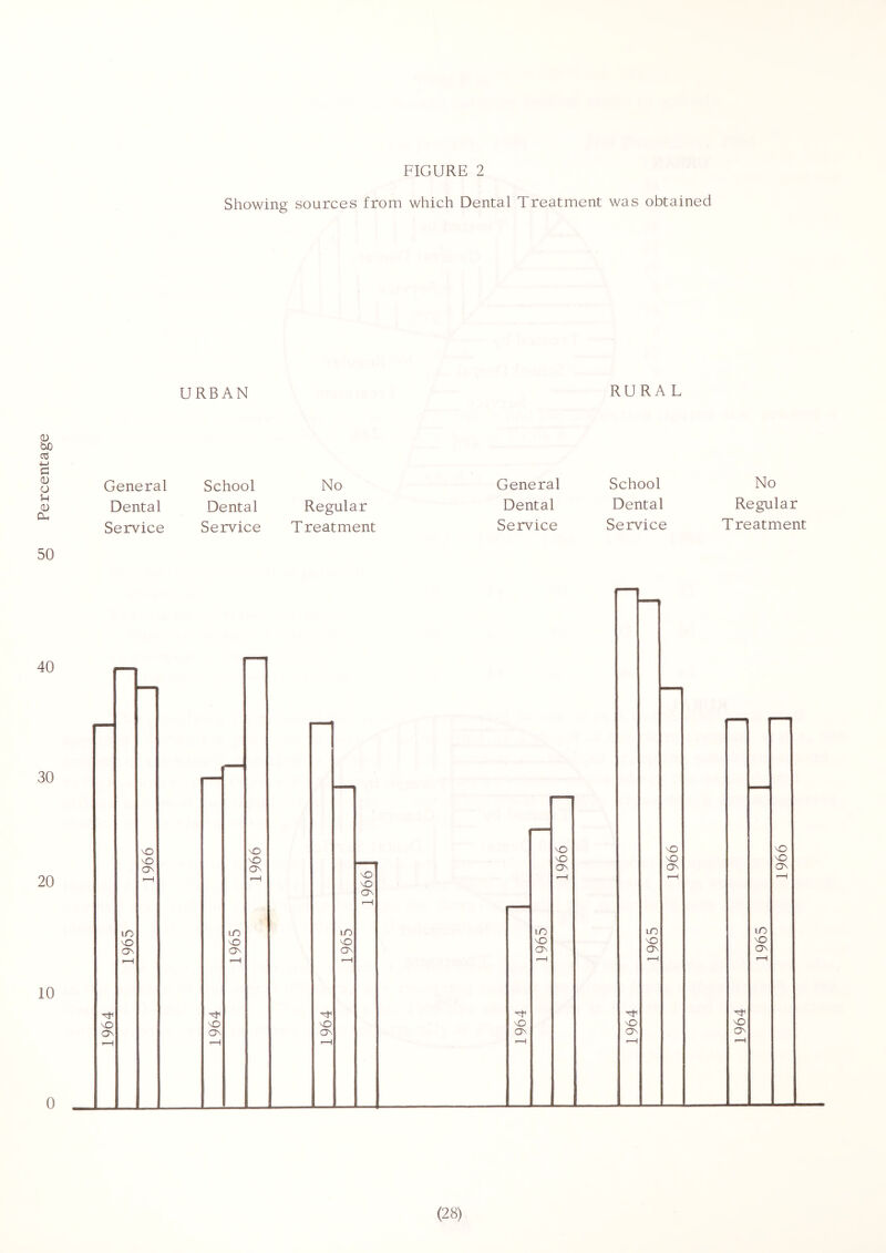 Percentage FIGURE 2 Showing sources from which Dental Treatment was obtained URBAN RURAL General School No General School No Dental Dental Regular Dental Dental Regular Service Service Treatment Service Service Treatment 50