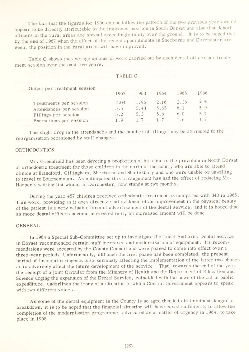 The fact that the figures for 1966 do not follow the pattern of the two previous years would appear to be directly attributable to the improved position in South Dorset and also that dental officers in the rural areas are spread exceedingly thinly over the ground. It is to be hoped that by the end of 1967 when the effect of the recent appointments in Sherborne and Dorchester are seen, the position in the rural areas will have improved. Table C shows the average amount of work carried out by each dental officer per treat- ment session over the past five years. Output per treatment session Treatments per session Attendances per session Fillings per session Extractions per session TABLE C 1962 1963 1964 1965 1966 2.04 1.96 2.16 2.36 2.4 5.5 5.43 5.85 6.1 5.9 5.2 5.3 5.6 6.0 5.7 1.9 1.7 J .7 1.6 1.7 The slight drop in the attendances and the number of fillings may be attributed to the reorganisation occasioned by staff changes. ORTHODONTICS Mr. Greenfield has been devoting a proportion of his time to the provision in North Dorset of orthodontic treatment for those children in the north of the county who are able to attend clinics at Blandford, Gillingham, Sherborne and Shaftesbury and who were unable or unwilling to travel to Bournemouth. As anticipated this arrangement has had the effect of reducing Mr. Hooper*s waiting list which, in Dorchester, now stands at two months. During the year 457 children received orthodontic treatment as compared with 340 in 1965. This work, providing as it does direct visual evidence of an improvement in the physical beauty of the patient is a very valuable form of advertisement of the dental service, and it is hoped that as more dental officers become interested in it, an increased amount will be done. GENERAL In 1964 a Special Sub-Committee set up to investigate the Local Authority Dental Service in Dorset recommended certain staff increases and modernisation of equipment. Its recom- mendations were accepted by the County Council and were phased to come into effect over a three-year period. Unfortunately, although the first phase has been completed, the present period of financial stringencyis so seriously affecting the implementation of the latter two phases as to adversely affect the future development of the service. That, towards the end of the year the receipt of a Joint Circular from the Ministry of Health and the Department of Education and Science urging the expansion of the Dental Service, coincided with the news of the cut in public expenditure, underlines the irony of a situation in which Central Government appears to speak with two different voices. As some of the dental equipment in the County is so aged that it is in imminent danger of breakdown, it is to be hoped that the financial situation will have eased sufficiently to allow the completion of the modernisation programme, advocated as a matter of urgency in 1964, to take place in 1968.