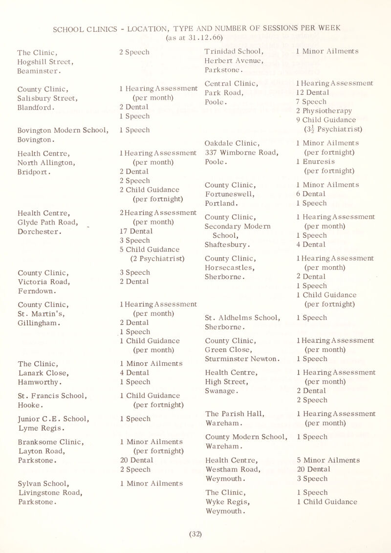 SCHOOL CLINICS - LOCATION, TYPE AND NUMBER OF SESSIONS PER WEEK (as at 31. The Clinic, Hogshill Street, Beaminster. 2 Speech County Clinic, Salisbury Street, Blandford. 1 Hearing Assessment (per month) 2 Dental 1 Speech Bovington Modern School, Bovington. 1 Speech Health Centre, North Allington, Bridport. 1 HearingAssessment (per month) 2 Dental 2 Speech 2 Child Guidance (per fortnight) Health Centre, Clyde Path Road, Dorchester. 2 Hearing Assessment (per month) 17 Dental 3 Speech 5 Child Guidance (2 Psychiatrist) County Clinic, Victoria Road, Ferndown. 3 Speech 2 Dental County Clinic, St. Martin's, Gillingham. 1 HearingAssessment (per month) 2 Dental 1 Speech 1 Child Guidance (per month) The Clinic, Lanark Close, Hamworthy. 1 Minor Ailments 4 Dental 1 Speech St. Francis School, Hooke. 1 Child Guidance (per fortnight) Junior C.E. School, Lyme Regis. 1 Speech Branksome Clinic, Layton Road, Park stone. 1 Minor Ailments (per fortnight) 20 Dental 2 Speech Sylvan School, Livingstone Road, Park stone. 1 Minor Ailments 12.66) Trinidad School, Herbert Avenue, Parkstone. 1 Minor Ailments Central Clinic, Park Road, Poole. 1 HearingAssessment 12 Dental 7 Speech 2 Physiotherapy 9 Child Guidance (3^ Psychiatrist) Oakdale Clinic, 337 Wimborne Road, Poole. 1 Minor Ailments (per fortnight) 1 Enuresis (per fortnight) County Clinic, Fortune swell, Portland. 1 Minor Ailments 6 Dental 1 Speech County Clinic, Secondary Modern School, Shaftesbury. 1 HearingAssessment (per month) 1 Speech 4 Dental County Clinic, Horsecastles, Sherborne. 1 HearingAssessment (per month) 2 Dental 1 Speech 1 Child Guidance (per fortnight) St. Aldhelms School, Sherborne. 1 Speech County Clinic, Green Close, Sturminster Newton. 1 HearingAssessment (per month) 1 Speech Health Centre, High Street, Swanage. 1 HearingAssessment (per month) 2 Dental 2 Speech The Parish Hall, Wareham. 1 HearingAssessment (per month) County Modern School, Wareham. 1 Speech Health Centre, Westham Road, Weymouth. 5 Minor Ailments 20 Dental 3 Speech The Clinic, Wyke Regis, Weymouth. 1 Speech 1 Child Guidance