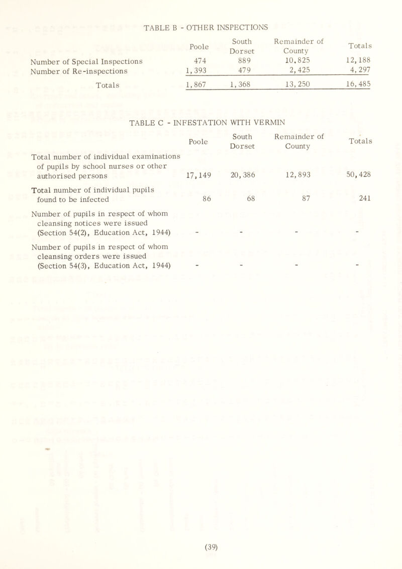 TABLE B - OTHER INSPECTIONS Poole South Dorset Remainder of County Totals Number of Special Inspections 474 889 10,825 12, 188 Number of Re-inspections 1,393 479 2,425 4,297 Totals 1,867 1,368 13,250 16,485 TABLE C - INFESTATION WITH VERMIN Total number of individual examinations of pupils by school nurses or other Poole South Dorset Remainder of County Totals authorised persons Total number of individual pupils 17,149 20,386 12,893 50,428 found to be infected Number of pupils in respect of whom cleansing notices were issued 86 68 87 241 (Section 54(2), Education Act, 1944) Number of pupils in respect of whom cleansing orders were issued (Section 54(3), Education Act, 1944) - - - -