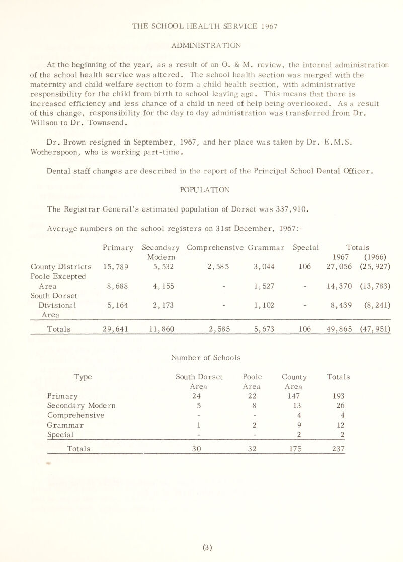 THE SCHOOL HEALTH SERVICE 1967 ADMINISTRATION At the beginning of the year, as a result of an O. & M. review, the internal administration of the school health service was altered. The school health section was merged with the maternity and child welfare section to form a child health section, with administrative responsibility for the child from birth to school leaving age. This means that there is increased efficiency and less chance of a child in need of help being overlooked. As a result of this change, responsibility for the day to day administration was transferred from Dr. Willson to Dr. Townsend. Dr. Brown resigned in September, 1967, and her place was taken by Dr. E.M.S. Wotherspoon, who is working part-time. Dental staff changes are described in the report of the Principal School Dental Officer. POPULATION The Registrar General’s estimated population of Dorset was 337,910. Average numbers on the school registers on 31st December, 1967:- Primary Secondary Comprehensive Grammar Special Totals Modem 1967 (1966) County Districts Poole Excepted 15,789 5,532 2,585 3,044 106 27,056 (25,927) Area South Dorset 8,688 4, 155 — 1,527 14,370 (13,783) Divisional Area 5,164 2,173 - 1, 102 - 8,439 (8,241) Totals 29,641 11,860 2,585 5,673 106 49,865 (47,951) Number of Schools Type South Dorset Area Poole Area County Area Totals Primary 24 22 147 193 Secondary Modern 5 8 13 26 Comprehensive - - 4 4 Grammar 1 2 9 12 Special - - 2 2 Totals 30 32 175 237