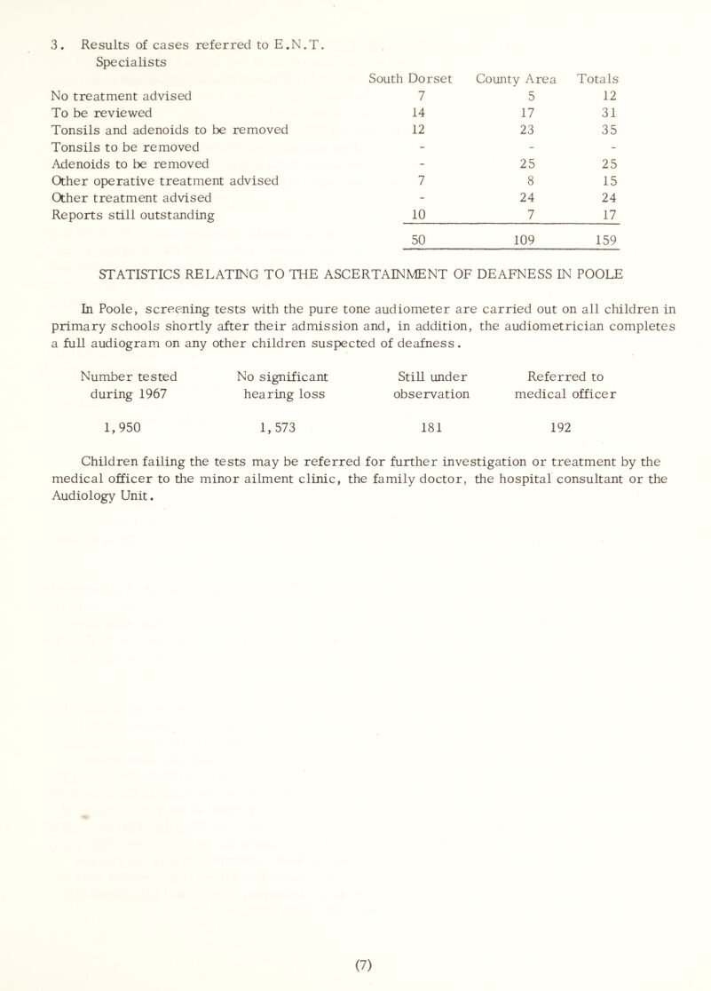 3. Results of cases referred to E.N.T. Specialists South Dorset County Area Totals No treatment advised 7 5 12 To be reviewed 14 17 31 Tonsils and adenoids to be removed 12 23 35 Tonsils to be removed - - - Adenoids to be removed - 25 25 Other operative treatment advised 7 8 15 Other treatment advised - 24 24 Reports still outstanding 10 7 17 50 109 159 STATISTICS RELATING TO THE ASCERTAINMENT OF DEAFNESS IN POOLE In Poole, screening tests with the pure tone audiometer are carried out on all children in primary schools shortly after their admission and, in addition, the audiometrician completes a full audiogram on any other children suspected of deafness. Number tested No significant Still under Referred to during 1967 hearing loss observation medical officer 1,950 1,573 181 192 Children failing the tests may be referred for further investigation or treatment by the medical officer to the minor ailment clinic, the family doctor, the hospital consultant or the Audiology Unit.