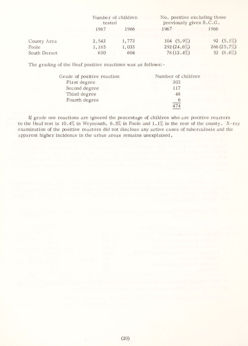 Number of children No. positive excluding those tested previously given B.C.G. 1967 1966 1967 1966 County Area 2,543 1,773 104 (5.9%) 92 (5.1%) Poole 1,185 1,033 292 (24.6%) 266 (25.7%) South Dorset 630 604 78(12.4%) 52 (8.6%) The grading of the Heaf positive reactions was as follows:- Grade of positive reaction First degree Second degree Third degree Fourth degree Number of children 303 117 48 6 474 If grade one reactions are ignored the percentage of children who are positive reactors to the Heaf test is 10.4% in Weymouth, 6.5% in Poole and 1.1% in the rest of the county. X-ray examination of the positive reactors did not disclose any active cases of tuberculosis and the apparent higher incidence in the urban areas remains unexplained.