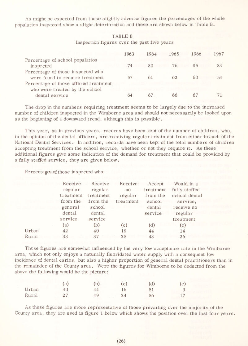 As might be expected from these slightly adverse figures the percentages of the whole population inspected show a slight deterioration and these are shown below in Table B. TABLE B Inspection figures over the past five years Percentage of school population 1963 1964 1965 1966 1967 inspected Percentage of those inspected who 74 80 76 85 83 were found to require treatment Percentage of those offered treatment who were treated by the school 57 61 62 60 54 dental service 64 67 66 67 71 The drop in the numbers requiring treatment seems to be largely due to the increased number of children inspected in the Wimbome area and should not necessarily be looked upon as the beginning of a downward trend, although this is possible. This year, as in previous years, records have been kept of the number of children, who, in the opinion of the dental officers, are receiving regular treatment from either branch of the National Dental Services. In addition, records have been kept of the total numbers of children accepting treatment from the school service, whether or not they require it. As these additional figures give some indication of the demand for treatment that could be provided by a fully staffed service, they are given below. Percentages of those inspected who: Receive Receive Receive Accept Would, in a regular regular no treatment fully staffed treatment treatment regular from the school dental from the from the treatment school service, general school dental receive no dental dental service regular service service treatment (a) (b) (c) (d) (e) Urban 42 40 18 44 14 Rural 33 37 25 43 26 These figures are somewhat influenced by the very low acceptance rate in the Wimbome area, which not only enjoys a naturally fluoridated water supply with a consequent low incidence of dental caries, but also a higher proportion of general dental practitioners than in the remainder of the County area. Were the figures for Wimbome to be deducted from the above the following would be the picture: (a) (b) (c) (d) (e) Urban 40 44 16 51 9 Rural 27 49 . 24 56 17 As these figures are more representative of those prevailing over the majority of the County area, they are used in figure 1 below which shows the position over the last four years.