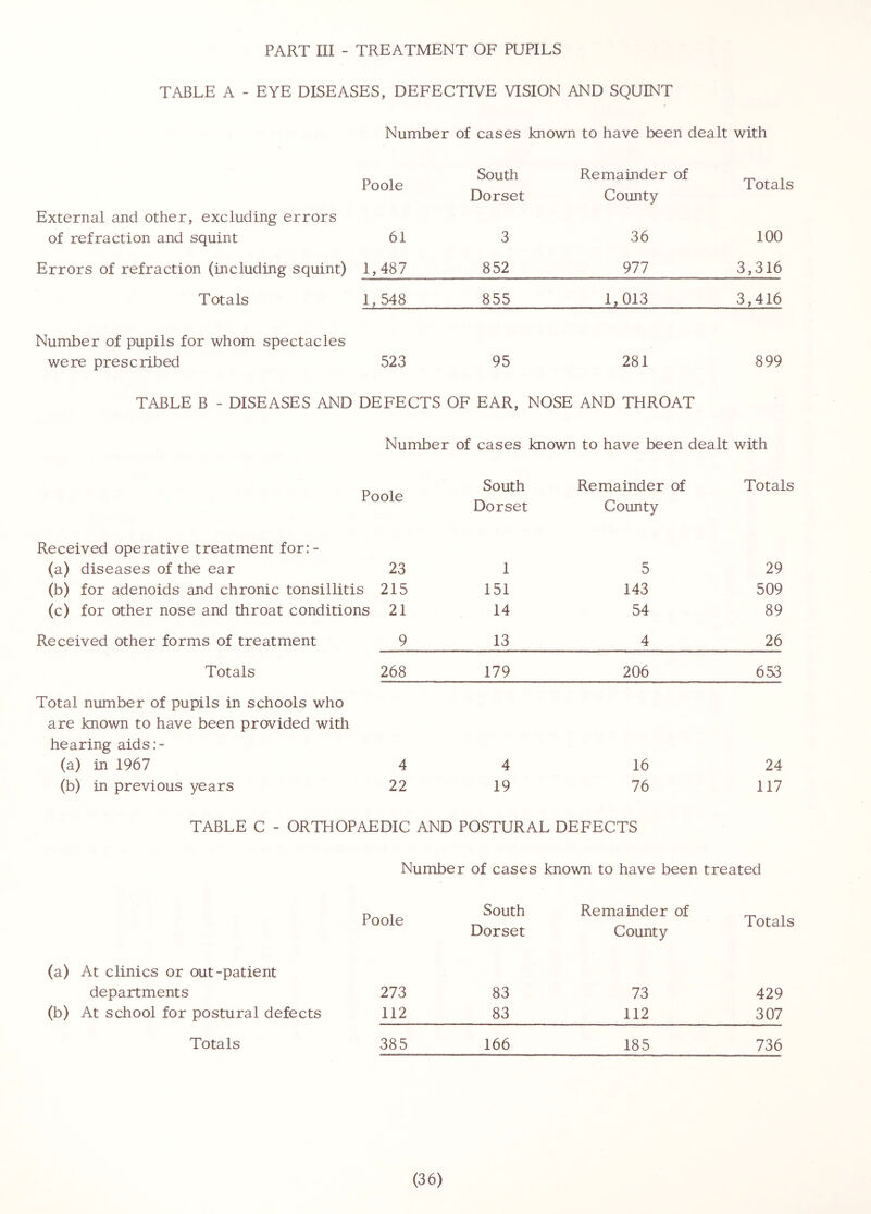 PART III - TREATMENT OF PUPILS TABLE A - EYE DISEASES, DEFECTIVE VISION AND SQUINT Number of cases known to have been dealt with Poole South Remainder of Totals Dorset County External and other, excluding errors of refraction and squint 61 3 36 100 Errors of refraction (including squint) 1,487 852 977 3,316 Totals 1,548 855 1,013 3,416 Number of pupils for whom spectacles were prescribed 523 95 281 899 TABLE B - DISEASES AND DEFECTS OF EAR, NOSE AND THROAT Number of cases known to have been dealt with Poole South Remainder of Totals Dorset County Received operative treatment for:- (a) diseases of the ear 23 1 5 29 (b) for adenoids and chronic tonsillitis 215 151 143 509 (c) for other nose and throat conditions 21 14 54 89 Received other forms of treatment 9 13 4 26 Totals 268 179 206 653 Total number of pupils in schools who are known to have been provided with hearing aids:- (a) in 1967 4 4 16 24 (b) in previous years 22 19 76 117 TABLE C - ORTHOPAEDIC AND POSTURAL DEFECTS Number of cases known to have been treated Poole South Dorset Remainder of County Totals (a) At clinics or out-patient departments 273 83 73 429 (b) At school for postural defects 112 83 112 307 Totals 385 166 185 736