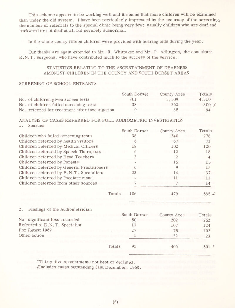 This scheme appears to be working well and it seems that more children will be examined than under the old system. I have been particularly impressed by the accuracy of the screening, the number of referrals to the special clinic being very few; usually children who are deaf and backward or not deaf at all but severely subnormal. In the whole county fifteen children were provided with hearing aids during the year. Our thanks are again extended to Mr. R. Whittaker and Mr. P. Adlington, the consultant E.N.T. surgeons, who have contributed much to the success of the service. STATISTICS RELATING TO THE ASCERTAINMENT OF DEAFNESS AMONGST CHILDREN IN THE COUNTY AND SOUTH DORSET AREAS SCREENING OF SCHOOL ENTRANTS South Dorset County Area Totals No. of children given screen tests 801 3,509 4,310 No. of children failed screening tests 38 262 300 -+ No. referred for treatment after investigation 9 85 94 ANALYSIS OF CASES REFERRED FOR FULL AUDIOMETRIC INVESTIGATION 1. Sources South Dorset County Area Totals Children who failed screening tests 38 240 278 Children referred by health visitors 6 67 73 Children referred by Medical Officers 18 102 120 Children referred by Speech Therapists 6 12 18 Children referred by Head Teachers 2 2 4 Children referred by Parents - 15 15 Children referred by General Practitioners 6 9 15 Children referred by E.N.T. Specialists 23 14 37 Children referred by Paediatricians - 11 11 Children referred from other sources 7 7 14 Totals 106 479 585 / 2. Findings of the Audiometrician South Dorset County Area Totals No significant loss recorded 50 202 252 Referred to E.N.T. Specialist 17 107 124 For Retest 1969 27 75 102 Other action 1 22 23 Totals 95 406 501 * *Thirty-five appointments not kept or declined. -/Includes cases outstanding 31st December, 1968.