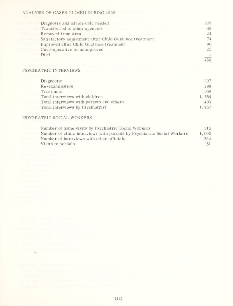 ANALYSIS OF CASES CLOSED DURING 1968 Diagnosis and advice only needed 226 Transferred to other agencies 48 Removed from area 24 Satisfactory adjustment after Child Guidance treatment 74 Improved after Child Guidance treatment 90 Unco-operative or unimproved 25 Died 1 4R8 PSYCHIATRIC INTERVIEWS Diagnostic 297 Re-examination 298 Treatment 959 Total interviews with children 1,554 Total interviews with parents and others 403 Total interviews by Psychiatrist 1,957 PSYCHIATRIC SOCIAL WORKERS Number of home visits by Psychiatric Social Workers 515 Number of clinic interviews with parents by Psychiatric Social Workers 1,090 Number of interviews with other officials 284 Visits to schools 51