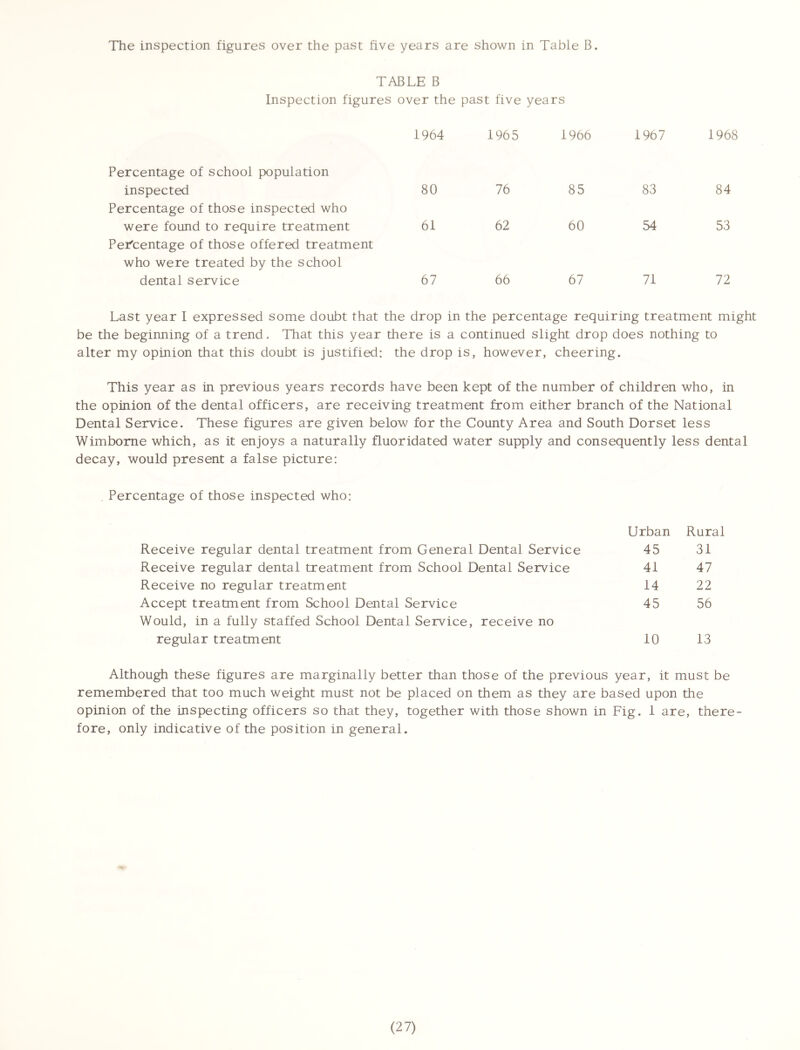 The inspection figures over the past five years are shown in Table B. TABLE B Inspection figures over the past five years Percentage of school population 1964 1965 1966 1967 1968 inspected Percentage of those inspected who 80 76 85 83 84 were found to require treatment Percentage of those offered treatment who were treated by the school 61 62 60 54 53 dental service 67 66 67 71 72 Last year I expressed some doubt that the drop in the percentage requiring treatment might be the beginning of a trend. That this year there is a continued slight drop does nothing to alter my opinion that this doubt is justified: the drop is, however, cheering. This year as in previous years records have been kept of the number of children who, in the opinion of the dental officers, are receiving treatment from either branch of the National Dental Service. These figures are given below for the County Area and South Dorset less Wimbome which, as it enjoys a naturally fluoridated water supply and consequently less dental decay, would present a false picture: Percentage of those inspected who: Urban Rural Receive regular dental treatment from General Dental Service 45 31 Receive regular dental treatment from School Dental Service 41 47 Receive no regular treatment 14 22 Accept treatment from School Dental Service Would, in a fully staffed School Dental Service, receive no 45 56 regular treatment 10 13 Although these figures are marginally better than those of the previous year, it must be remembered that too much weight must not be placed on them as they are based upon the opinion of the inspecting officers so that they, together with those shown in Fig. 1 are, there- fore, only indicative of the position in general.