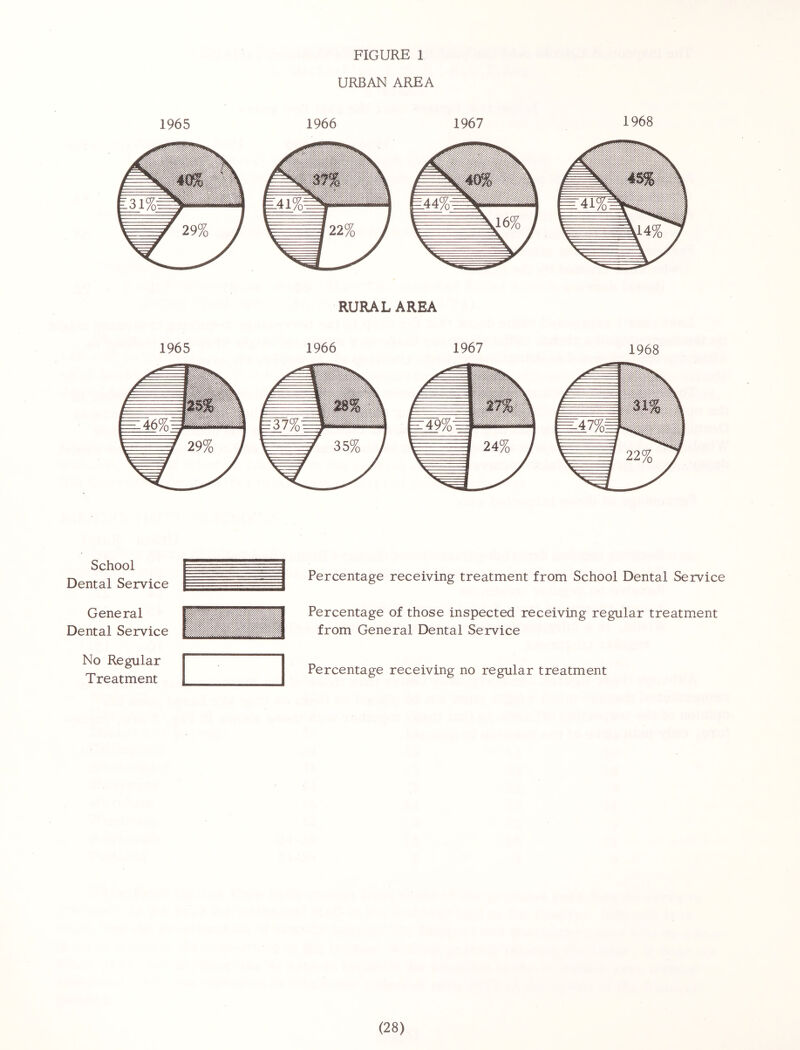 FIGURE 1 URBAN AREA 1965 1966 1967 1968 School Dental Service General Dental Service No Regular Treatment Percentage receiving treatment from School Dental Service Percentage of those inspected receiving regular treatment from General Dental Service Percentage receiving no regular treatment