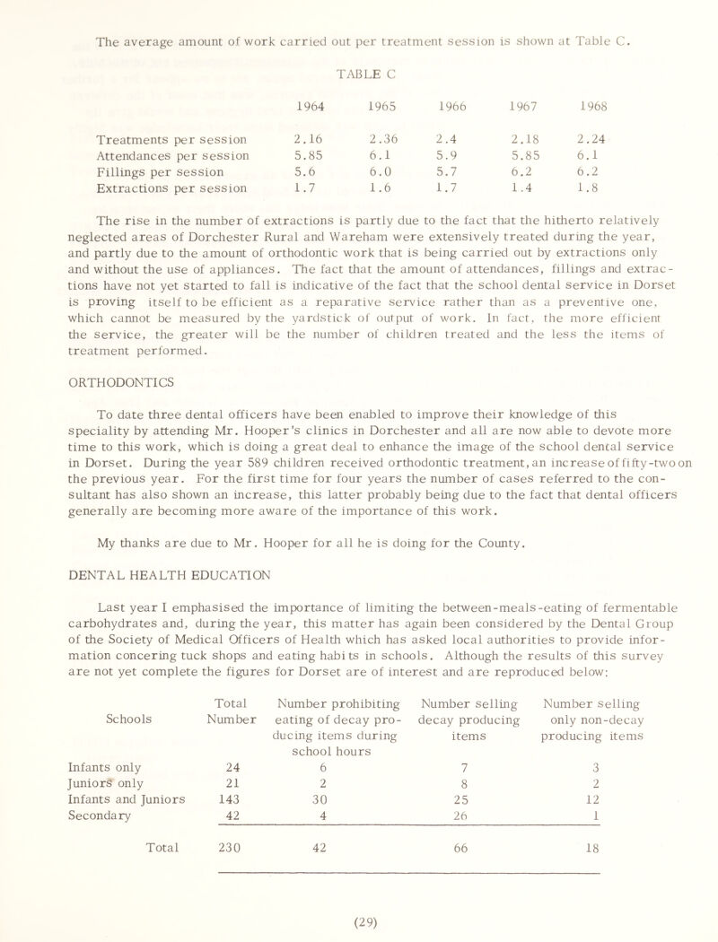 The average amount of work carried out per treatment session is shown at Table C. TABLE C 1964 1965 1966 1967 1968 Treatments per session 2.16 2.36 2.4 2.18 2.24 Attendances per session 5.85 6.1 5.9 5.85 6.1 Fillings per session 5.6 6.0 5.7 6.2 6.2 Extractions per session 1.7 1.6 1.7 1.4 1.8 The rise in the number of extractions is partly due to the fact that the hitherto relatively neglected areas of Dorchester Rural and Wareham were extensively treated during the year, and partly due to the amount of orthodontic work that is being carried out by extractions only and without the use of appliances. The fact that the amount of attendances, fillings and extrac- tions have not yet started to fall is indicative of the fact that the school dental service in Dorset is proving itself to be efficient, as a reparative service rather than as a preventive one, which cannot be measured by the yardstick of output of work. In fact, the more efficient the service, the greater will be the number of children treated and the less the items of treatment performed. ORTHODONTICS To date three dental officers have been enabled to improve their knowledge of this speciality by attending Mr. Hooper’s clinics in Dorchester and all are now able to devote more time to this work, which is doing a great deal to enhance the image of the school dental service in Dorset. During the year 589 children received orthodontic treatment, an increase of fifty-two on the previous year. For the first time for four years the number of cases referred to the con- sultant has also shown an increase, this latter probably being due to the fact that dental officers generally are becoming more aware of the importance of this work. My thanks are due to Mr. Hooper for all he is doing for the County. DENTAL HEALTH EDUCATION Last year I emphasised the importance of limiting the between-meals-eating of fermentable carbohydrates and, during the year, this matter has again been considered by the Dental Group of the Society of Medical Officers of Health which has asked local authorities to provide infor- mation concering tuck shops and eating habits in schools. Although the results of this survey are not yet complete the figures for Dorset are of interest and are reproduced below: Total Number prohibiting Number selling Number selling Schools Number eating of decay pro- decay producing only non-decay ducing items during items producing items school hours Infants only 24 6 7 3 Juniors only 21 2 8 2 Infants and Juniors 143 30 25 12 Secondary 42 4 26 1 Total 230 42 66 18