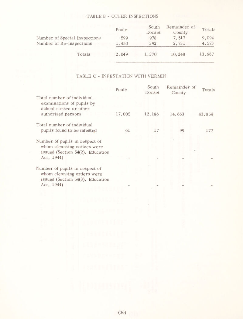 TABLE B - OTHER INSPECTIONS Poole South Remainder of Totals Dorset County Number of Special Inspections 599 978 7, 517 9,094 Number of Re-inspections 1,450 392 2, 731 4,573 Totals 2,049 1,370 10,248 13,667 TABLE C - INFESTATION WITH VERMIN Total number of individual examinations of pupils by school nurses or other authorised persons Total number of individual pupils found to be infested 61 17 99 177 Number of pupils in respect of whom cleansing notices were issued (Section 54(2), Education Act, 1944) - Number of pupils in respect of whom cleansing orders were issued (Section 54(3), Education Act, 1944) - Poole South Dorset Remainder of County Totals 17,005 12,186 14,663 43,854