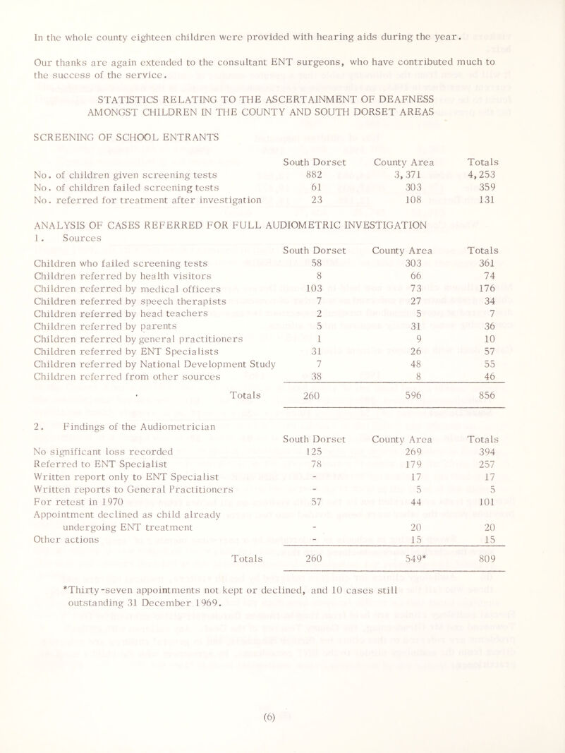 In the whole county eighteen children were provided with hearing aids during the year. Our thanks are again extended to the consultant ENT surgeons, who have contributed much to the success of the service. STATISTICS RELATING TO THE ASCERTAINMENT OF DEAFNESS AMONGST CHILDREN IN THE COUNTY AND SOUTH DORSET AREAS SCREENING OF SCHOOL ENTRANTS South Dorset County Area Totals No, of children given screening tests 882 3,371 4,253 No. of children failed screening tests 61 303 359 No. referred for treatment after investigation 23 108 131 ANALYSIS OF CASES REFERRED FOR FULL AUDIOMETRIC INVESTIGATION 1. Sources South Dorset County Area Totals Children who failed screening tests 58 303 361 Children referred by health visitors 8 66 74 Children referred by medical officers 103 73 176 Children referred by speech therapists 7 27 34 Children referred by head teachers 2 5 7 Children referred by parents 5 31 36 Children referred by general practitioners 1 9 10 Children referred by ENT Specialists 31 26 57 Children referred by National Development Study 7 48 55 Children referred from other sources 38 8 46 • Totals 260 596 856 2. Findings of the Audiometrician South Dorset County Area Totals No significant loss recorded 125 269 394 Referred to ENT Specialist 78 179 257 Written report only to ENT Specialist - 17 17 Written reports to General Practitioners - 5 5 For retest in 1970 57 44 101 Appointment declined as child already undergoing ENT treatment _ 20 20 Other actions - 15 15 Totals 260 549* 809 ^Thirty-seven appointments not kept or declined, and 10 cases still outstanding 31 December 1969.