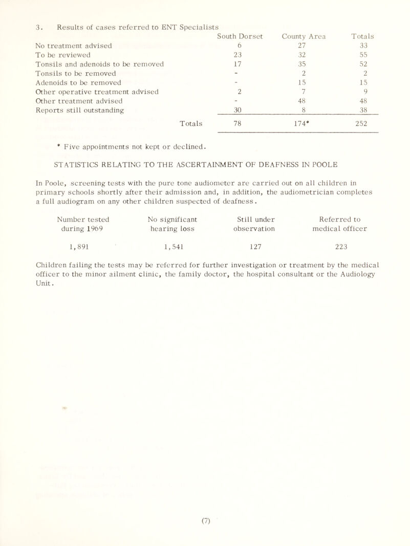 3. Results of cases referred to ENT Specialists No treatment advised South Dorset 6 County Area 27 Totals 33 To be reviewed 23 32 55 Tonsils and adenoids to be removed 17 35 52 Tonsils to be removed - 2 2 Adenoids to be removed - 15 15 Other operative treatment advised 2 7 9 Other treatment advised - 48 48 Reports still outstanding 30 8 38 Totals 78 174* 252 * Five appointments not kept or declined. STATISTICS RELATING TO THE ASCERTAINMENT OF DEAFNESS IN POOLE In Poole, screening tests with the pure tone audiometer are carried out on all children in primary schools shortly after their admission and, in addition, the audiometrician completes a full audiogram on any other children suspected of deafness. Number tested No significant Still under Referred to during 1969 hearing loss observation medical officer 1,891 1,541 127 223 Children failing the tests may be referred for further investigation or treatment by the medical officer to the minor ailment clinic, the family doctor, the hospital consultant or the Audiology Unit.