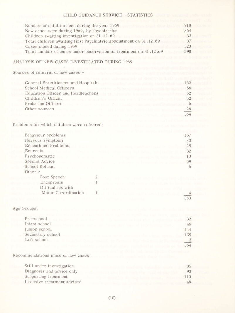 CHILD GUIDANCE SERVICE - STATISTICS Number of children seen during the year 1969 918 New cases seen during 1969, by Psychiatrist 364 Children awaiting investigation on 31.12.69 33 Total children awaiting first Psychiatric appointment on 31.12.69 37 Cases closed during 1969 320 Total number of cases under observation or treatment on 31.12.69 598 ANALYSIS OF NEW CASES INVESTIGATED DURING 1969 Sources of referral of new cases:- General Practitioners and Hospitals 162 School Medical Officers 56 Education Officer and Headteachers 62 Children's Officer 52 Probation Officers 6 Other sources 26 364 Problems for which children were referred: Behaviour problems 157 Nervous symptoms 83 Educational Problems 29 Enuresis 32 Psychosomatic 10 Special Advice 59 School Refusal 6 Others: Poor Speech 2 Encopresis 1 Difficulties with Motor Co-ordination 1 4 380 Age Groups: Pre-school 32 Infant school 46 Junior school 144 Secondary school 139 Left school 3 364 Recommendations made of new cases: Still under investigation 35 Diagnosis and advice only 93 Supporting treatment 110 Intensive treatment advised 48