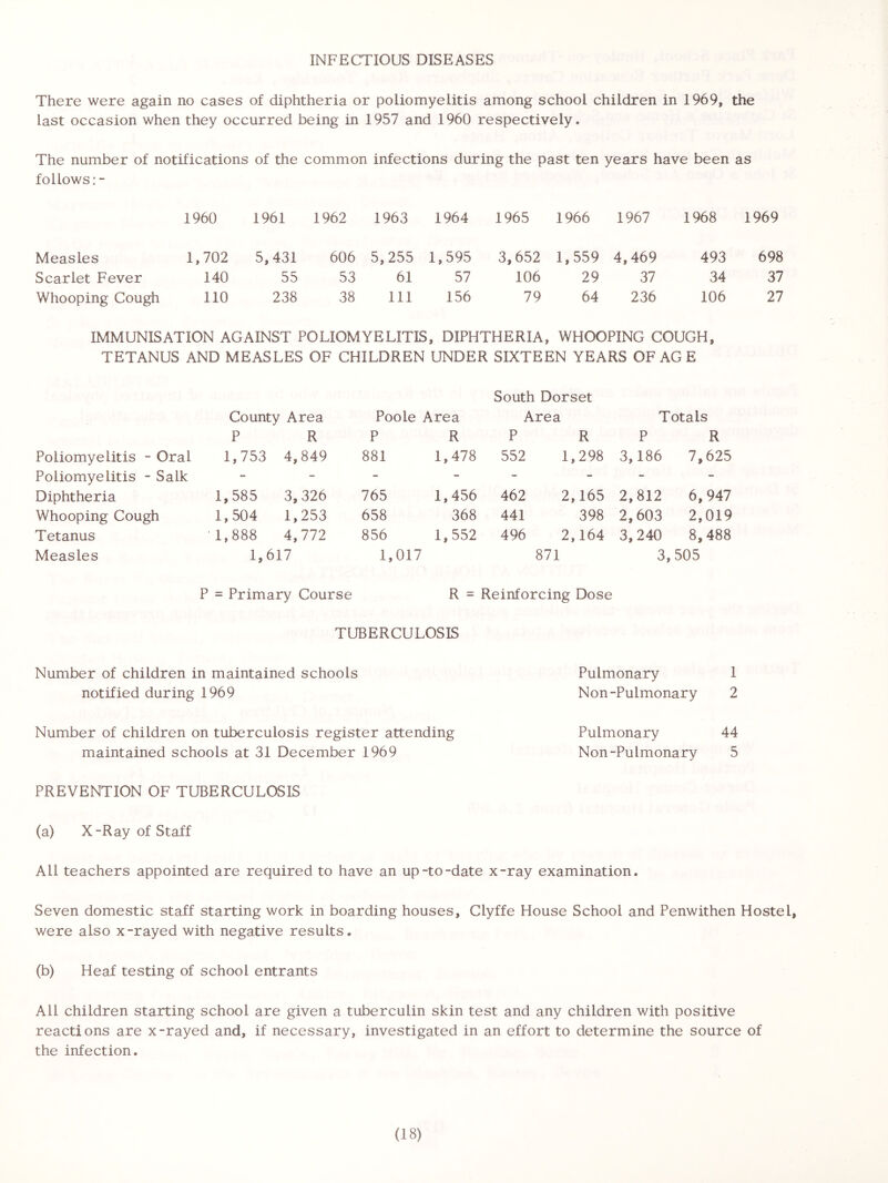 INFECTIOUS DISEASES There were again no cases of diphtheria or poliomyelitis among school children in 1969, the last occasion when they occurred being in 1957 and 1960 respectively. The number of notifications of the common infections during the past ten years have been as follows:- 1960 1961 1962 1963 1964 1965 1966 1967 1968 1969 Measles 1,702 5,431 606 5,255 1,595 3,652 1,559 4,469 493 698 Scarlet Fever 140 55 53 61 57 106 29 37 34 37 Whooping Cough 110 238 38 111 156 79 64 236 106 27 IMMUNISATION AGAINST POLIOMYELITIS, DIPHTHERIA, WHOOPING COUGH, TETANUS AND MEASLES OF CHILDREN UNDER SIXTEEN YEARS OF AG E South Dorset County Area Poole Area Area Totals P R P R P R P R Poliomyelitis - Oral 1,753 4,849 881 1,478 552 1,298 3,186 7,625 Poliomyelitis - Salk - - - - - - - - Diphtheria 1,585 3,326 765 1,456 462 2,165 2,812 6,947 Whooping Cough 1,504 1,253 658 368 441 398 2,603 2,019 Tetanus 1,888 4,772 856 1,552 496 2,164 3,240 8,488 Measles 1, 617 1,017 871 3, 505 P = Primary Course R = Reinforcing Dose TUBERCULOSIS Number of children in maintained schools notified during 1969 Pulmonary 1 Non-Puimonary 2 Number of children on tuberculosis register attending maintained schools at 31 December 1969 Pulmonary 44 Non-Pulmonary 5 PREVENTION OF TUBERCULOSIS (a) X-Ray of Staff All teachers appointed are required to have an up-to-date x-ray examination. Seven domestic staff starting work in boarding houses, Clyffe House School and Penwithen Hostel, were also x-rayed with negative results. (b) Heaf testing of school entrants All children starting school are given a tuberculin skin test and any children with positive reactions are x-rayed and, if necessary, investigated in an effort to determine the source of the infection.