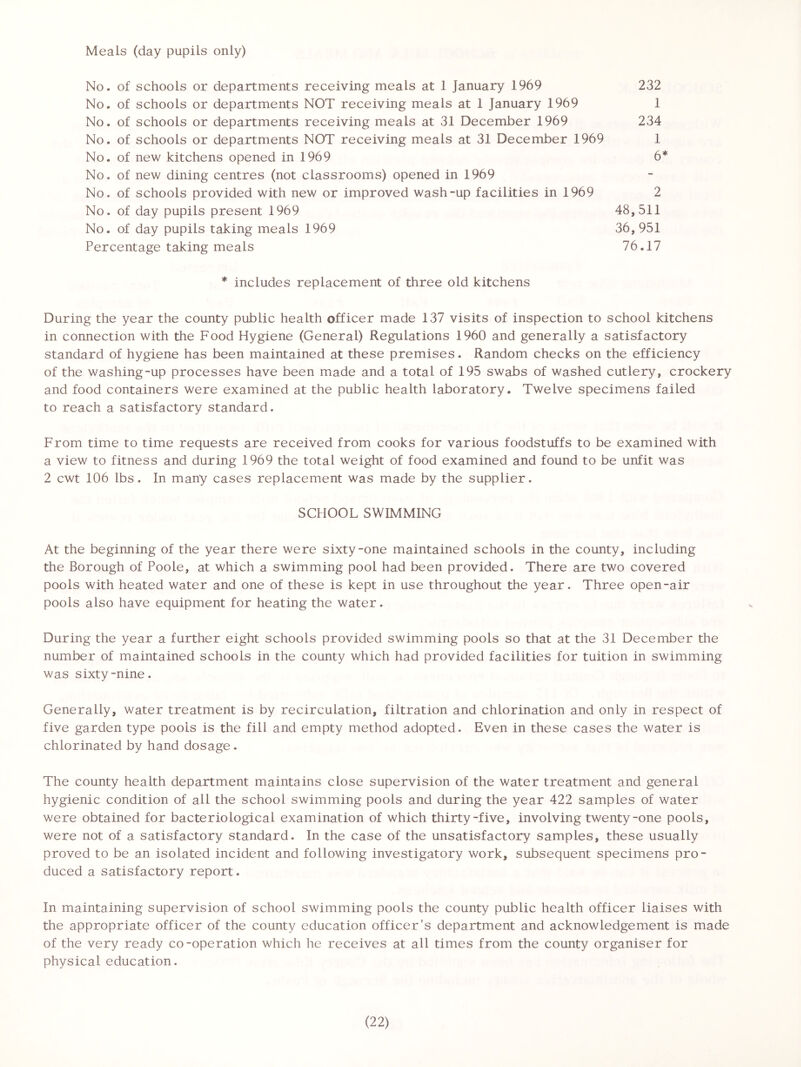 Meals (day pupils only) No. of schools or departments receiving meals at 1 January 1969 232 No. of schools or departments NOT receiving meals at 1 January 1969 1 No. of schools or departments receiving meals at 31 December 1969 234 No. of schools or departments NOT receiving meals at 31 December 1969 1 No. of new kitchens opened in 1969 6* No. of new dining centres (not classrooms) opened in 1969 No. of schools provided with new or improved wash-up facilities in 1969 2 No. of day pupils present 1969 48,511 No. of day pupils taking meals 1969 36,951 Percentage taking meals 76.17 * includes replacement of three old kitchens During the year the county public health officer made 137 visits of inspection to school kitchens in connection with the Food Hygiene (General) Regulations 1960 and generally a satisfactory standard of hygiene has been maintained at these premises. Random checks on the efficiency of the washing-up processes have been made and a total of 195 swabs of washed cutlery, crockery and food containers were examined at the public health laboratory. Twelve specimens failed to reach a satisfactory standard. From time to time requests are received from cooks for various foodstuffs to be examined with a view to fitness and during 1969 the total weight of food examined and found to be unfit was 2 cwt 106 lbs. In many cases replacement was made by the supplier. SCHOOL SWIMMING At the beginning of the year there were sixty-one maintained schools in the county, the Borough of Poole, at which a swimming pool had been provided. There are two pools with heated water and one of these is kept in use throughout the year. Three pools also have equipment for heating the water. During the year a further eight schools provided swimming pools so that at the 31 December the number of maintained schools in the county which had provided facilities for tuition in swimming was sixty-nine. Generally, water treatment is by recirculation, filtration and chlorination and only in respect of five garden type pools is the fill and empty method adopted. Even in these cases the water is chlorinated by hand dosage. The county health department maintains close supervision of the water treatment and general hygienic condition of all the school swimming pools and during the year 422 samples of water were obtained for bacteriological examination of which thirty-five, involving twenty-one pools, were not of a satisfactory standard. In the case of the unsatisfactory samples, these usually proved to be an isolated incident and following investigatory work, subsequent specimens pro- duced a satisfactory report. In maintaining supervision of school swimming pools the county public health officer liaises with the appropriate officer of the county education officer's department and acknowledgement is made of the very ready co-operation which he receives at all times from the county organiser for physical education. including covered open-air