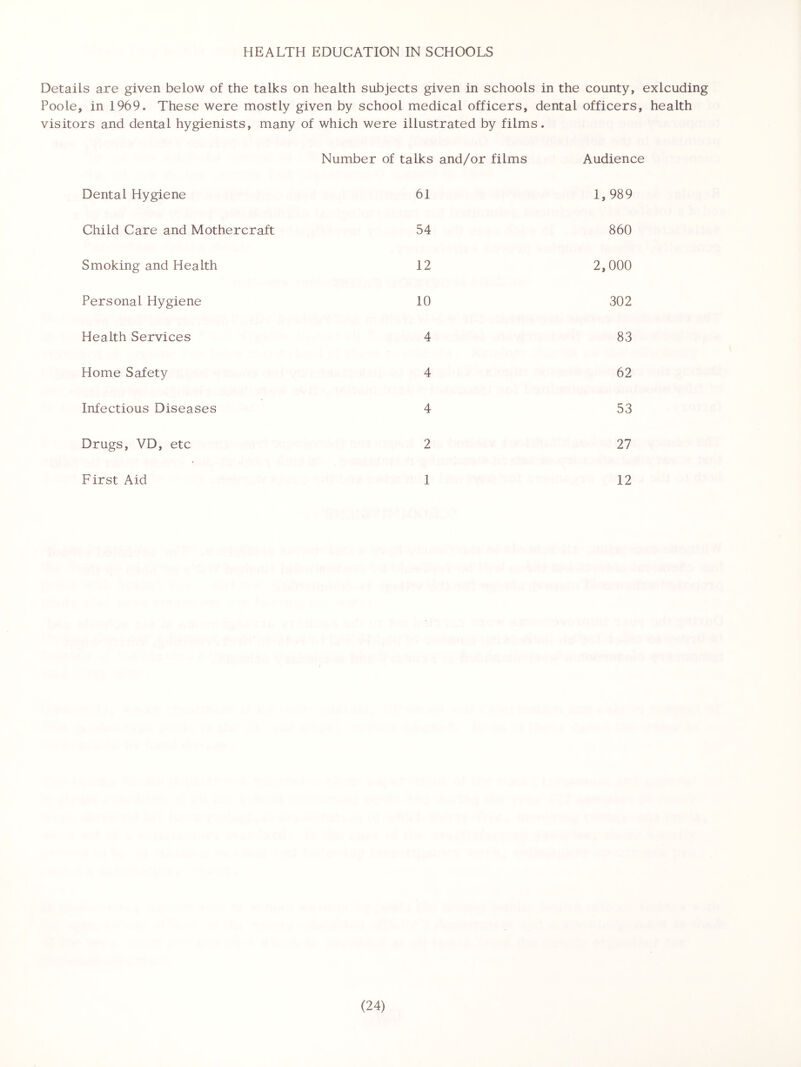 HEALTH EDUCATION IN SCHOOLS Details are given below of the talks on health subjects given in schools in the county, exlcuding Poole, in 1969. These were mostly given by school medical officers, dental officers, health visitors and dental hygienists, many of which were illustrated by films. Number of talks and/or films Audience Dental Hygiene 61 1,989 Child Care and Mothercraft 54 860 Smoking and Health 12 2,000 Personal Hygiene 10 302 Health Services 4 83 Home Safety 4 62 Infectious Diseases 4 53 Drugs, VD, etc 2 27 First Aid 1 12