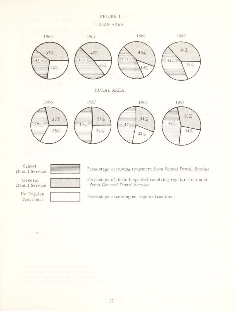 FIGURE 1 URBAN AREA 1966 1967 1968 1969 School Dental Service General Dental Service No Regular Treatment Percentage receiving treatment from School Dental Service Percentage of those inspected receiving regular treatment from General Dental Service Percentage receiving no regular treatment