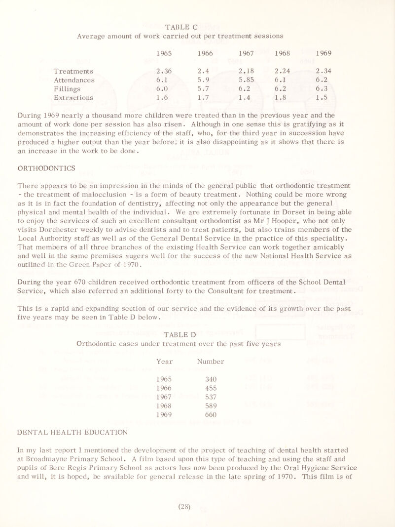 TABLE C Average amount of work carried out per treatment sessions 1965 1966 1967 1968 1969 Treatments 2.36 2.4 2.18 2.24 2.34 Attendances 6.1 5.9 5.85 6.1 6.2 Fillings 6.0 5.7 6.2 6.2 6.3 Extractions 1.6 1.7 1.4 1.8 1.5 During 1969 nearly a thousand more children were treated than in the previous year and the amount of work done per session has also risen. Although in one sense this is gratifying as it demonstrates the increasing efficiency of the staff, who, for the third year in succession have produced a higher output than the year before; it is also disappointing as it shows that there is an increase in the work to be done. ORTHODONTICS There appears to be an impression in the minds of the general public that orthodontic treatment - the treatment of malocclusion - is a form of beauty treatment. Nothing could be more wrong as it is in fact the foundation of dentistry, affecting not only the appearance but the general physical and mental health of the individual. We are extremely fortunate in Dorset in being able to enjoy the services of such an excellent consultant orthodontist as Mr J Hooper, who not only visits Dorchester weekly to advise dentists and to treat patients, but also trains members of the Local Authority staff as well as of the General Dental Service in the practice of this speciality. That members of all three branches of the existing Health Service can work together amicably and well in the same premises augers well for the success of the new National Health Service as outlined in the Green Paper of 1970. During the year 670 children received orthodontic treatment from officers of the School Dental Service, which also referred an additional forty to the Consultant for treatment. This is a rapid and expanding section of our service and the evidence of its growth over the past five years may be seen in Table D below. TABLE D Orthodontic cases under treatment over the past five years Year Number 1965 340 1966 455 1967 537 1968 589 1969 660 DENTAL HEALTH EDUCATION In my last report I mentioned the development of the project of teaching of dental health started at Broadmayne Primary School. A film based upon this type of teaching and using the staff and pupils of Bere Regis Primary School as actors has now been produced by the Oral Hygiene Service and will, it is hoped, be available for general release in the late spring of 1970. This film is of