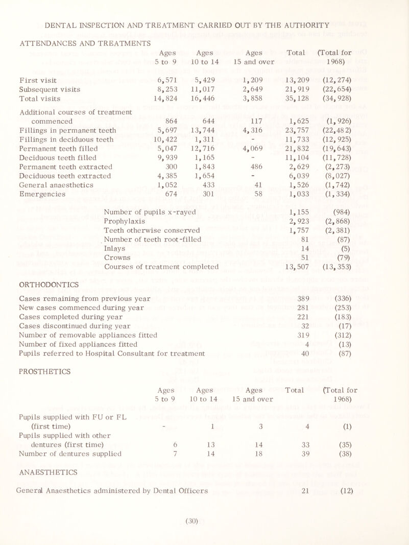 DENTAL INSPECTION AND TREATMENT CARRIED OUT BY THE AUTHORITY ATTENDANCES AND TREATMENTS Ages Ages Ages Total (Total for 5 to 9 10 to 14 15 and over 1968) First visit 6,571 5,429 1,209 13, 209 (12,274) Subsequent visits 8,253 11,017 2,649 21,919 (22,654) Total visits 14,824 16,446 3,858 35,128 (34, 928) Additional courses of treatment commenced 864 644 117 1,625 (1, 926) Fillings in permanent teeth 5,697 13,744 4,316 23,757 (22,48 2) Fillings in deciduous teeth 10,422 1,311 - 11,733 (12,925) Permanent teeth filled 5,047 12,716 4,069 21,832 (19,643) Deciduous teeth filled 9, 939 1,165 - 11,104 (11,728) Permanent teeth extracted 300 1,843 486 2,629 (2,273) Deciduous teeth extracted 4,385 1,654 - 6,039 (8,027) General anaesthetics 1,052 433 41 1,526 (1,742) Emergencies 674 301 58 1,033 (1,334) Number of pupils x-rayed 1,155 (984) Prophylaxis 2,923 (2,868) Teeth otherwise conserved 1,757 (2,381) Number of teeth root -filled 81 (87) Inlays 14 (5) Crowns 51 (79) Courses of treatment completed 13, 507 (13,353) ORTHODONTICS Cases remaining from previous year 389 (336) New cases commenced during year 281 (253) Cases completed during year 221 (183) Cases discontinued during year 32 (17) Number of removable appliances fitted 319 (312) Number of fixed appliances fitted 4 (13) Pupils referred to Hospital Consultant for treatment 40 (87) PROSTHETICS Ages Ages Ages Total (Total for 5 to 9 10 to 14 15 and over 1968) Pupils supplied with FU or FL (first time) - 1 3 4 (1) Pupils supplied with other dentures (first time) 6 13 14 33 (35) Number of dentures supplied 7 14 18 39 (38) ANAESTHETICS General Anaesthetics administered by Dental Officers 21 (12)