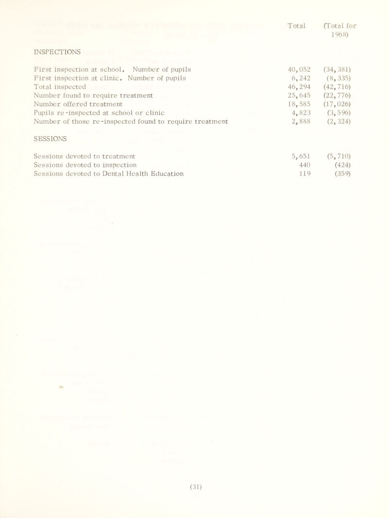Total (Total for 1968) INSPECTIONS First inspection at school. Number of pupils 40,052 (34, 381) First inspection at clinic. Number of pupils 6,242 (8,335) Total inspected 46,294 (42,716) Number found to require treatment 25,645 (22,776) Number offered treatment 18,585 (17,026) Pupils re-inspected at school or clinic 4,823 (3,596) Number of those re-inspected found to require treatment 2,888 (2, 324) SESSIONS Sessions devoted to treatment 5,651 (5,710) Sessions devoted to inspection 440 (424) Sessions devoted to Dental Health Education 119 (359)