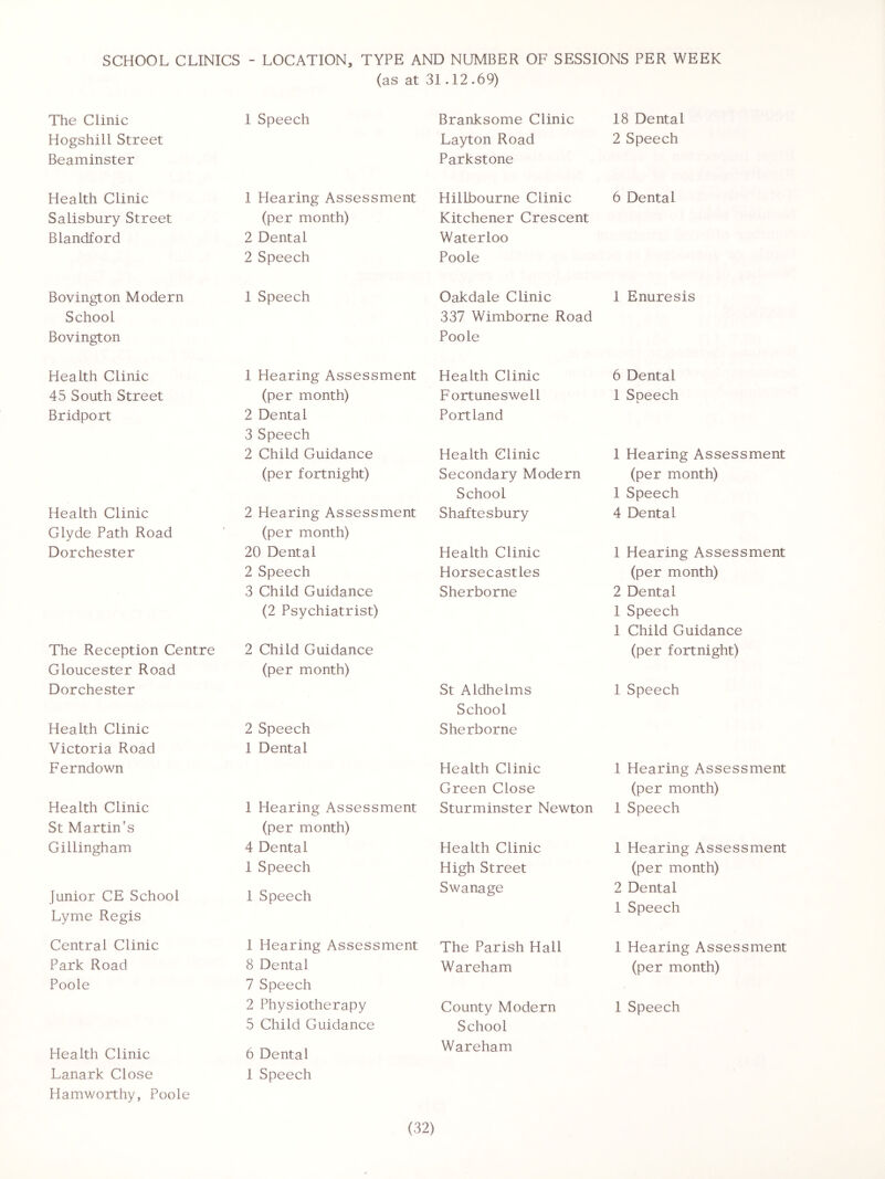 SCHOOL CLINICS - LOCATION, TYPE AND NUMBER OF SESSIONS PER WEEK (as at The Clinic Hogshill Street Beaminster 1 Speech Health Clinic Salisbury Street B landlord 1 Hearing Assessment (per month) 2 Dental 2 Speech Bovington Modern School Bovington 1 Speech Health Clinic 45 South Street Bridport 1 Hearing Assessment (per month) 2 Dental 3 Speech 2 Child Guidance (per fortnight) Health Clinic Glyde Path Road Dorchester 2 Hearing Assessment (per month) 20 Dental 2 Speech 3 Child Guidance (2 Psychiatrist) The Reception Centre Gloucester Road Dorchester 2 Child Guidance (per month) Health Clinic Victoria Road Ferndown 2 Speech 1 Dental Health Clinic St Martin's Gillingham 1 Hearing Assessment (per month) 4 Dental 1 Speech Junior CE School Lyme Regis 1 Speech Central Clinic Park Road Poole 1 Hearing Assessment 8 Dental 7 Speech 2 Physiotherapy 5 Child Guidance Health Clinic Lanark Close 6 Dental 1 Speech Hamworthy, Poole 31.12.69) Branksome Clinic 18 Dental Layton Road 2 Speech Parkstone Hillbourne Clinic 6 Dental Kitchener Crescent Waterloo Poole Oakdale Clinic 1 Enuresis 337 Wimborne Road Poole Health Clinic 6 Dental Fortune swell 1 Speech Portland Health Clinic 1 Hearing Assessment Secondary Modern (per month) School 1 Speech Shaftesbury 4 Dental Health Clinic 1 Hearing Assessment Horsecastles (per month) Sherborne 2 Dental 1 Speech 1 Child Guidance (per fortnight) St Aldhelms 1 Speech School Sherborne Health Clinic 1 Hearing Assessment Green Close (per month) Sturminster Newton 1 Speech Health Clinic 1 Hearing Assessment High Street (per month) Swanage 2 Dental 1 Speech The Parish Hall 1 Hearing Assessment Wareham (per month) County Modern 1 Speech School Wareham